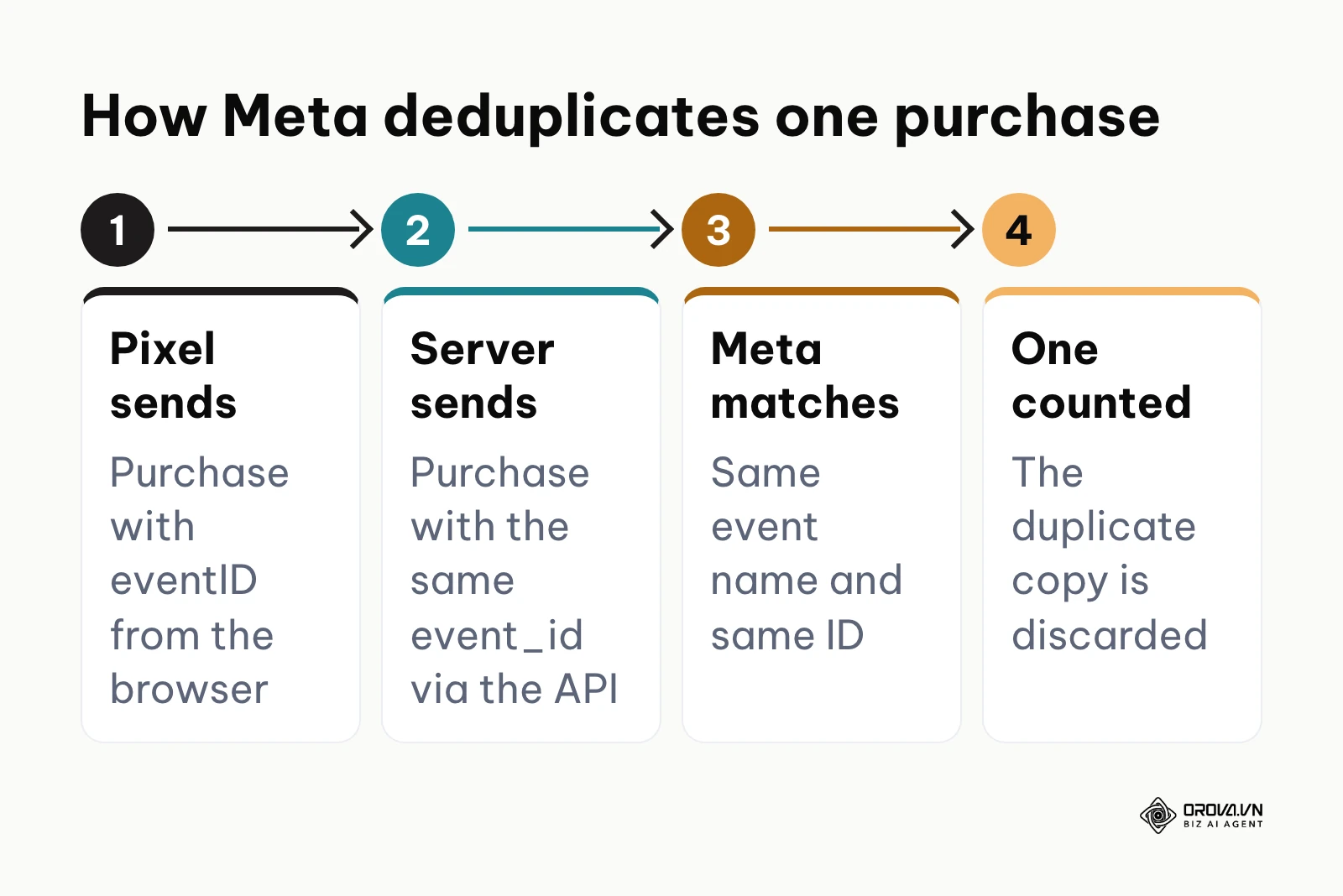 Steps showing how a browser pixel event and a Conversions API event are deduplicated