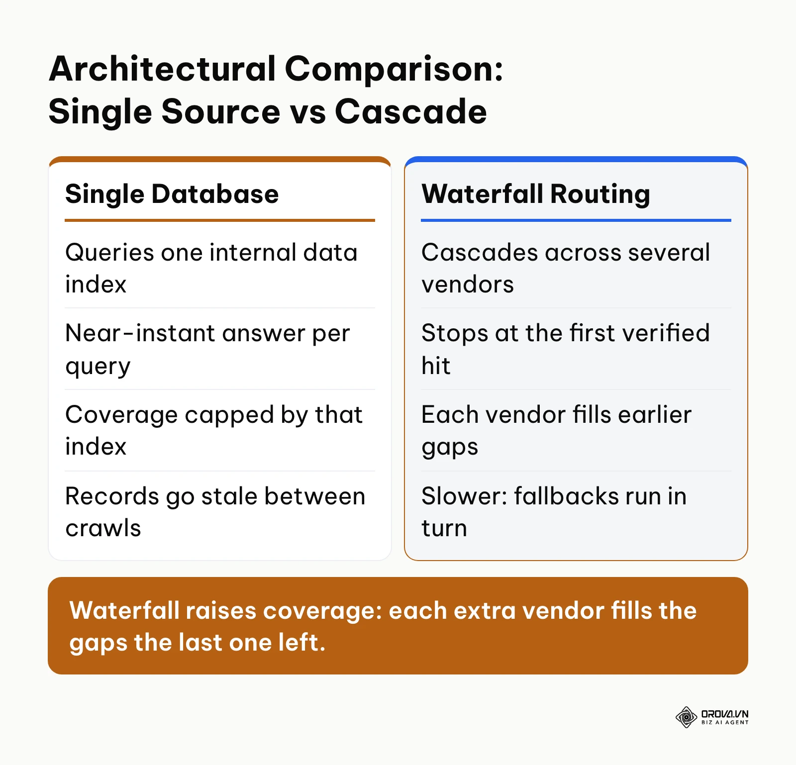 Architectural comparison between single database email finders and multi-provider waterfall enrichment systems.