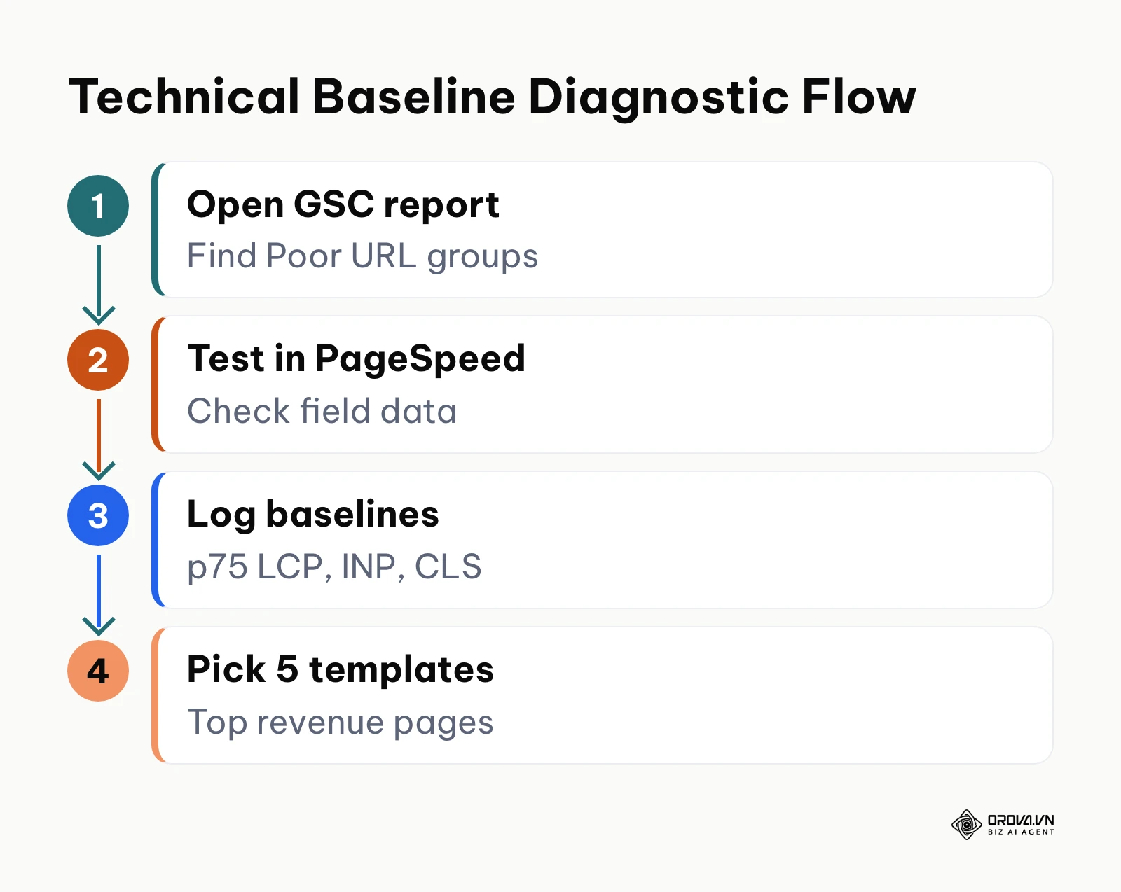 Four-step diagnostic sequence for recording technical website baselines