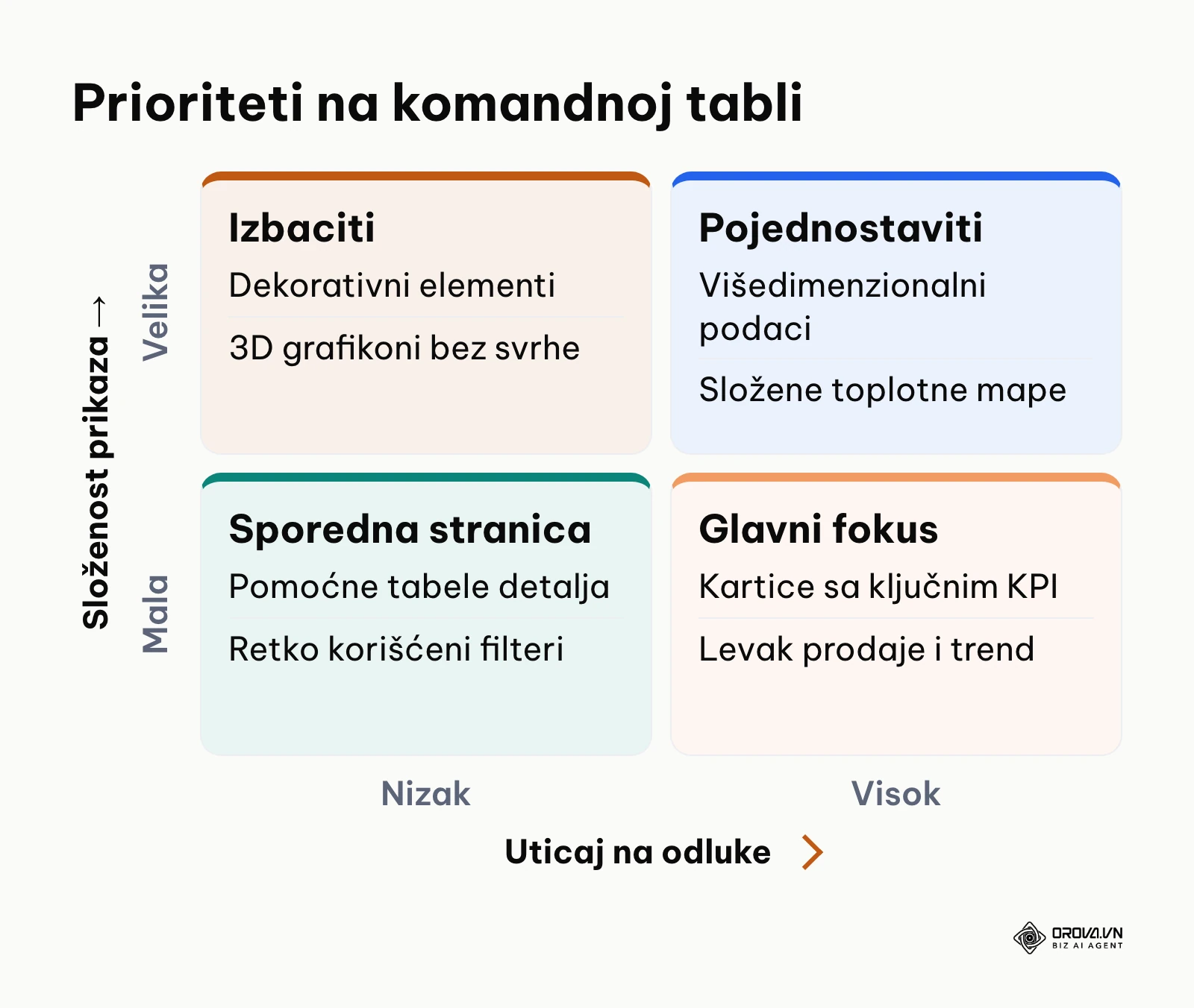 Matrica raspodele elemenata izveštaja prema složenosti i uticaju na donošenje odluka