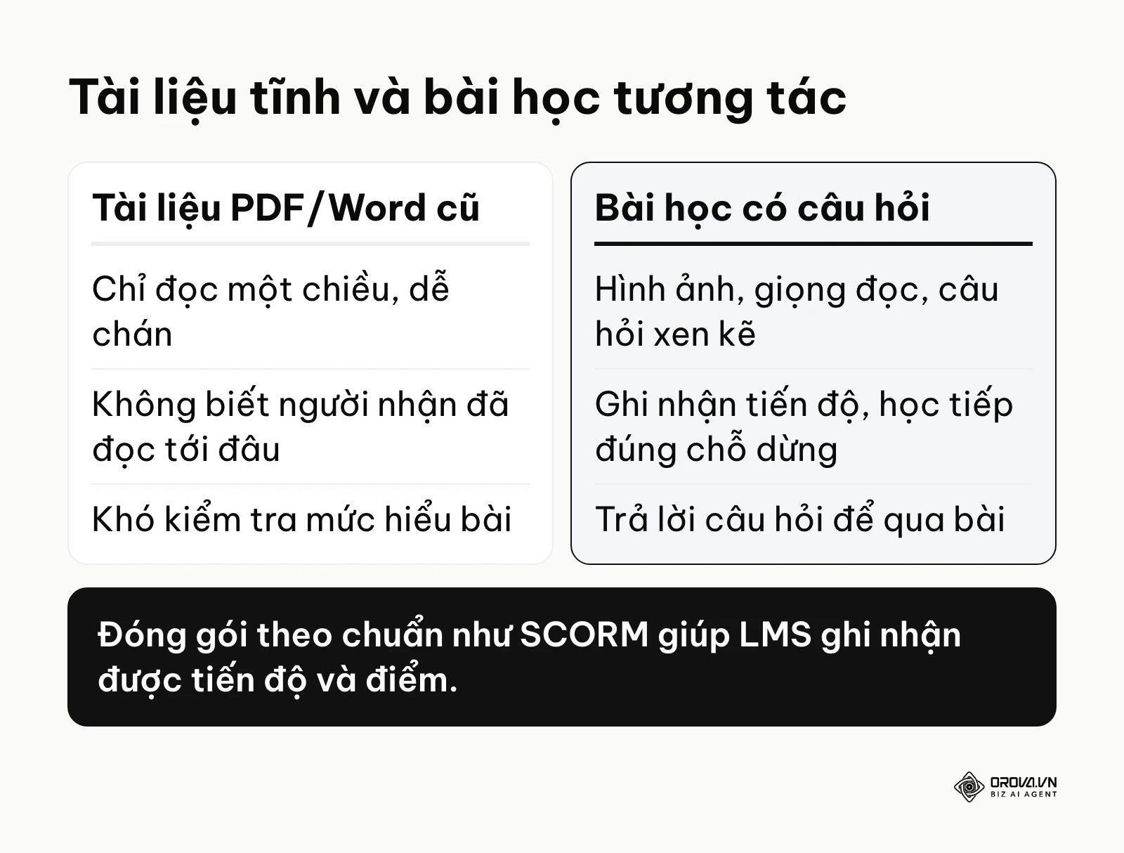 So sánh tài liệu PDF/Word tĩnh với bài học tương tác có câu hỏi và ghi nhận tiến độ