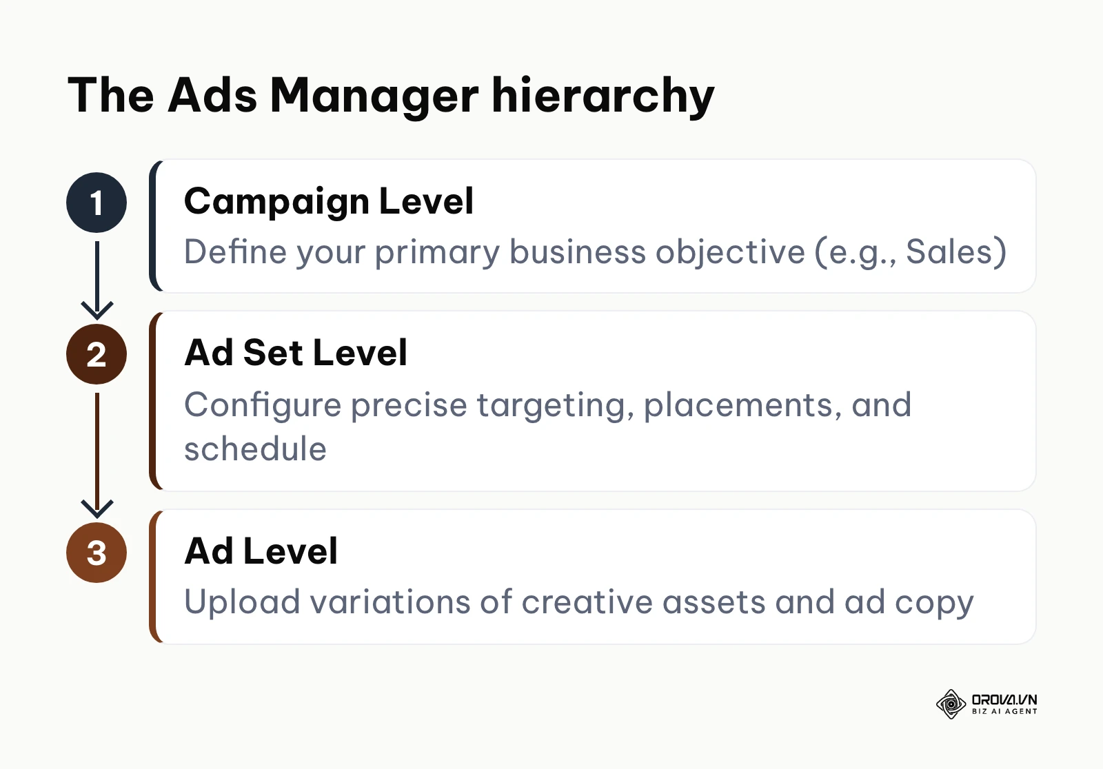A vertical flowchart illustrating the three tiers of Meta Ads Manager: Campaign, Ad Set, and Ad levels.