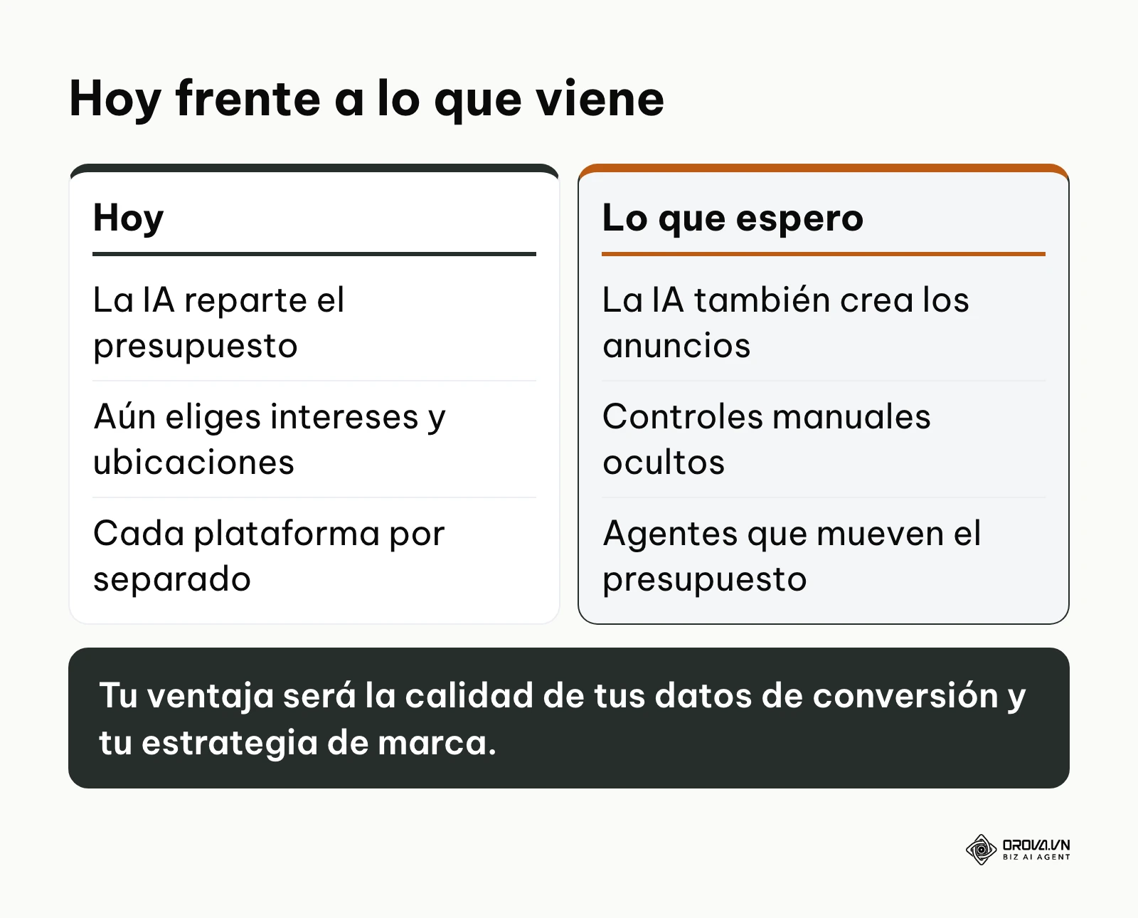 Comparación entre la gestión actual de anuncios en Facebook y los cambios que el autor espera en los próximos años.