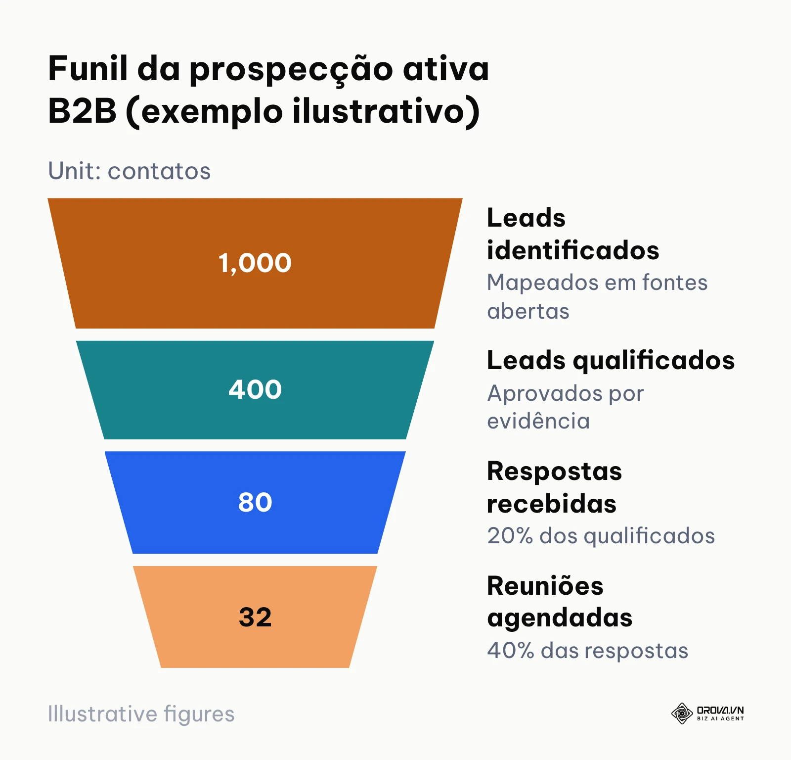 Funil ilustrativo com números hipotéticos, da identificação de leads ao agendamento de reuniões.