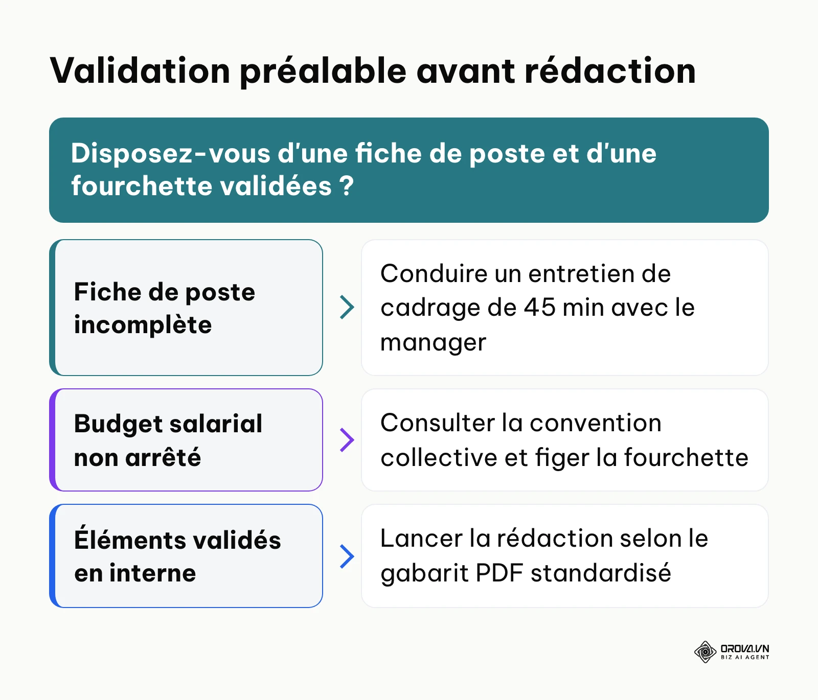 Arbre de décision pour valider les prérequis avant de rédiger une annonce de recrutement.