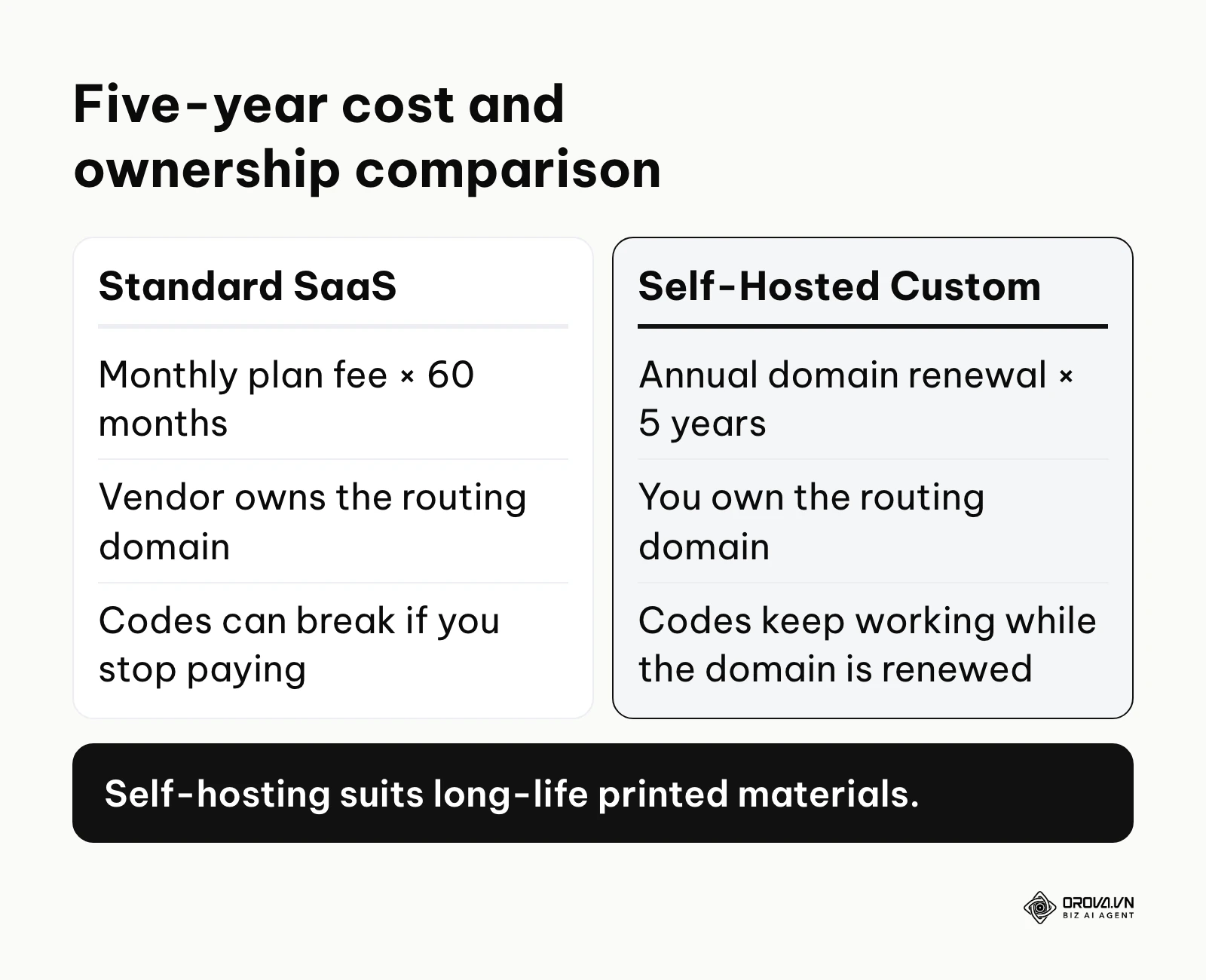 Comparison table showing the advantages of self-hosted solutions over standard SaaS.