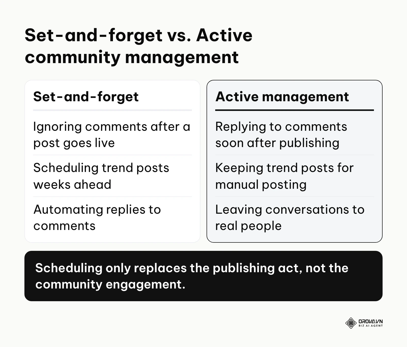 Comparison between poor set-and-forget habits and good active management