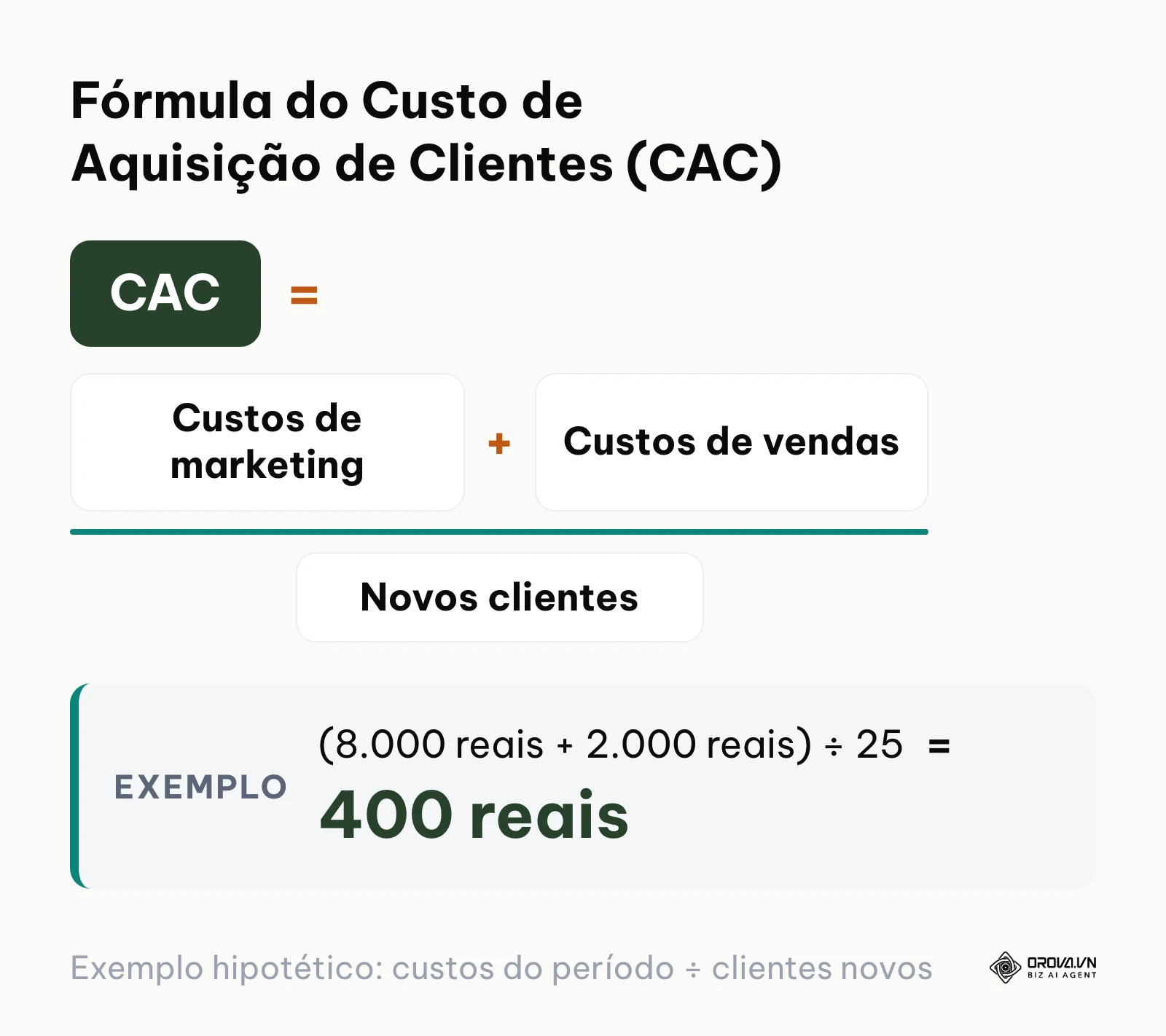 Fórmula matemática do CAC dividindo a soma dos custos de marketing e vendas pelo total de clientes novos