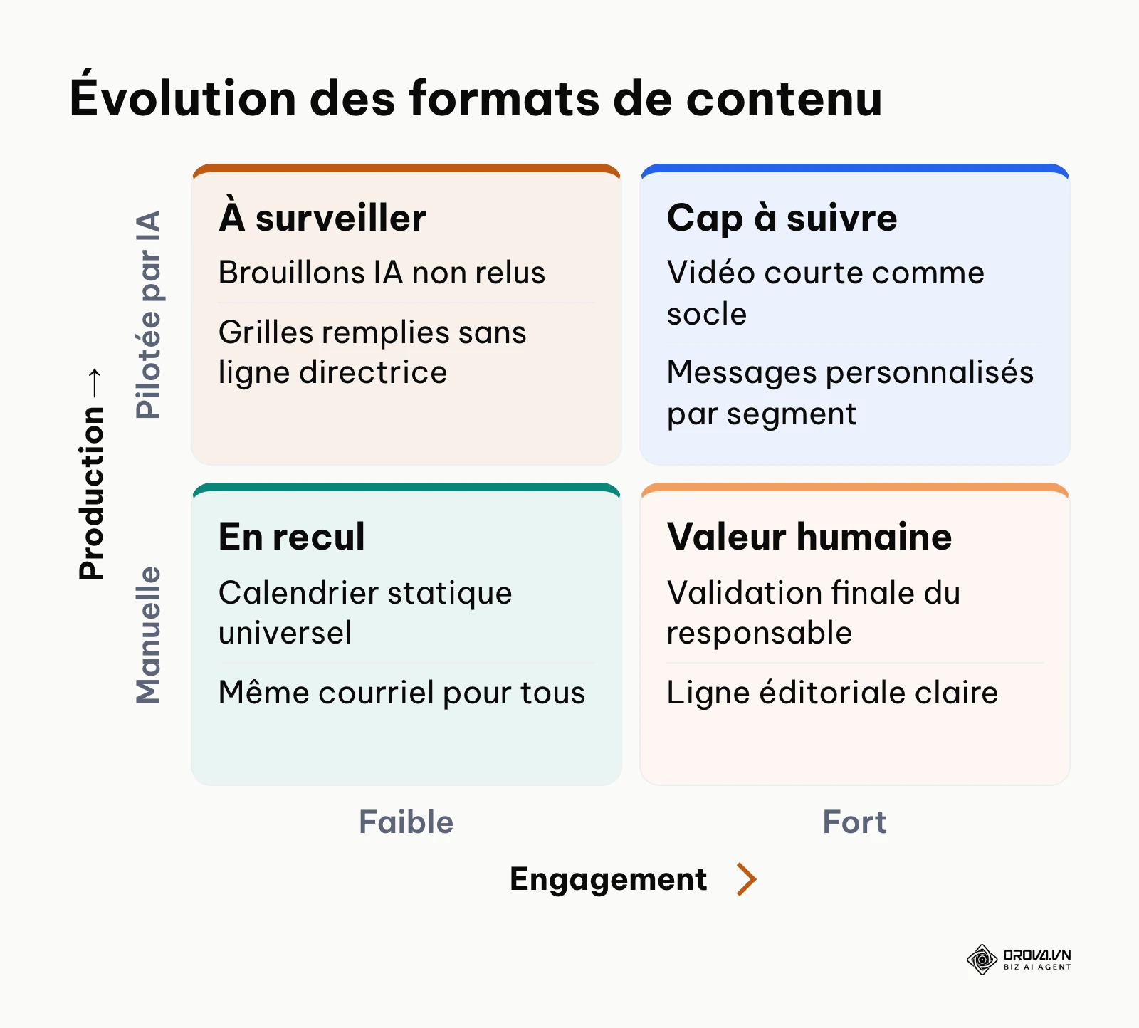 Matrice classant les contenus selon leur niveau d'engagement et la part d'intelligence artificielle impliquée.