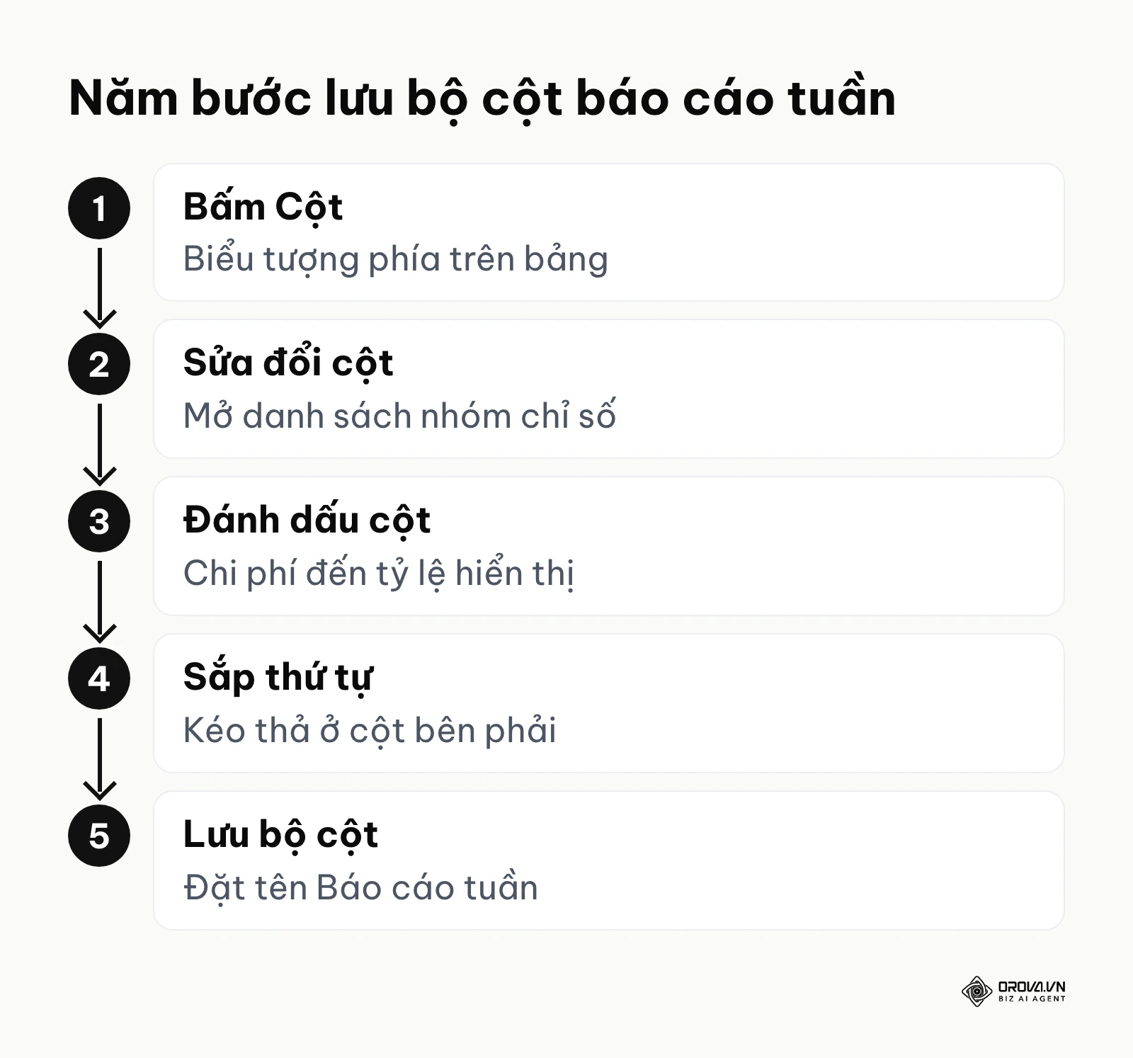 Sơ đồ năm bước chọn và lưu bộ cột trong Google Ads.