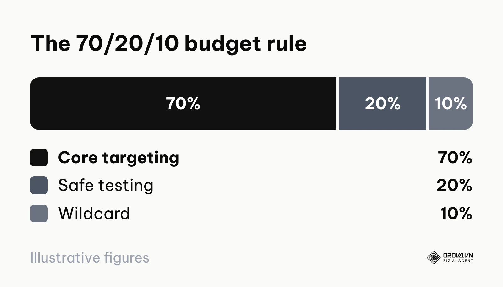 A pie chart of budget allocation: 70% core targeting, 20% safe testing, 10% wildcard.