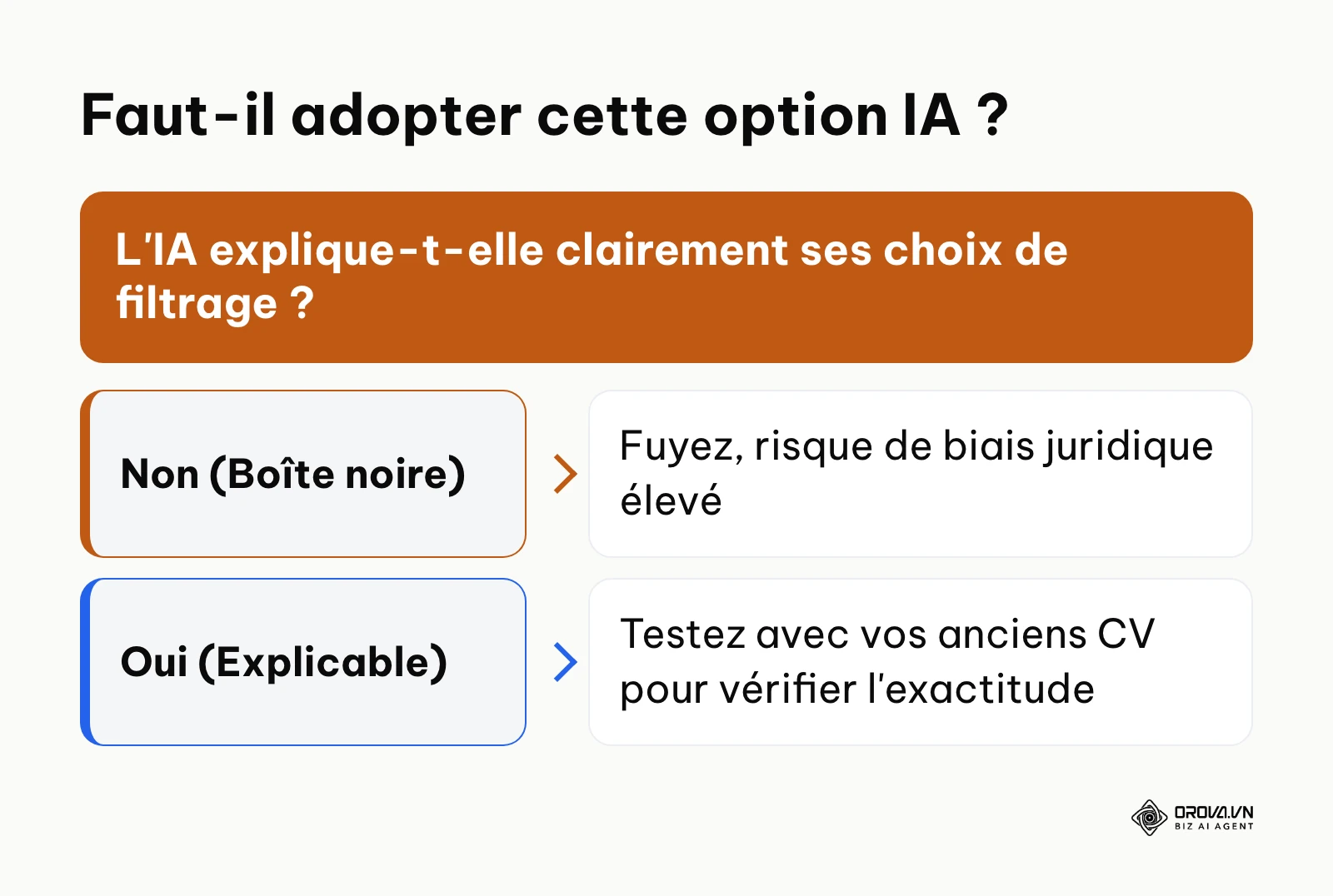 Arbre de décision pour choisir une option IA dans un logiciel de recrutement