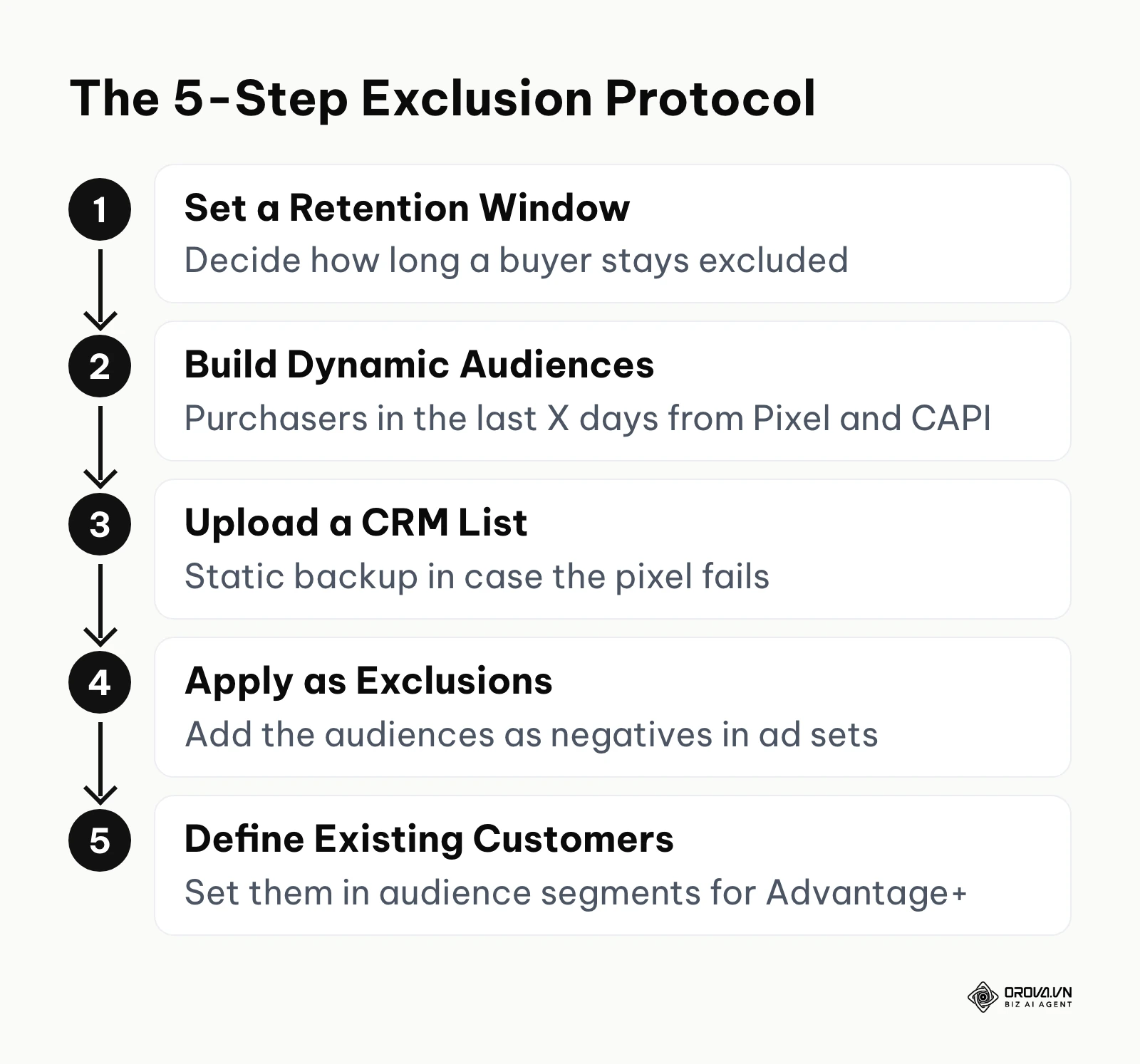 Five steps to exclude existing buyers from prospecting campaigns