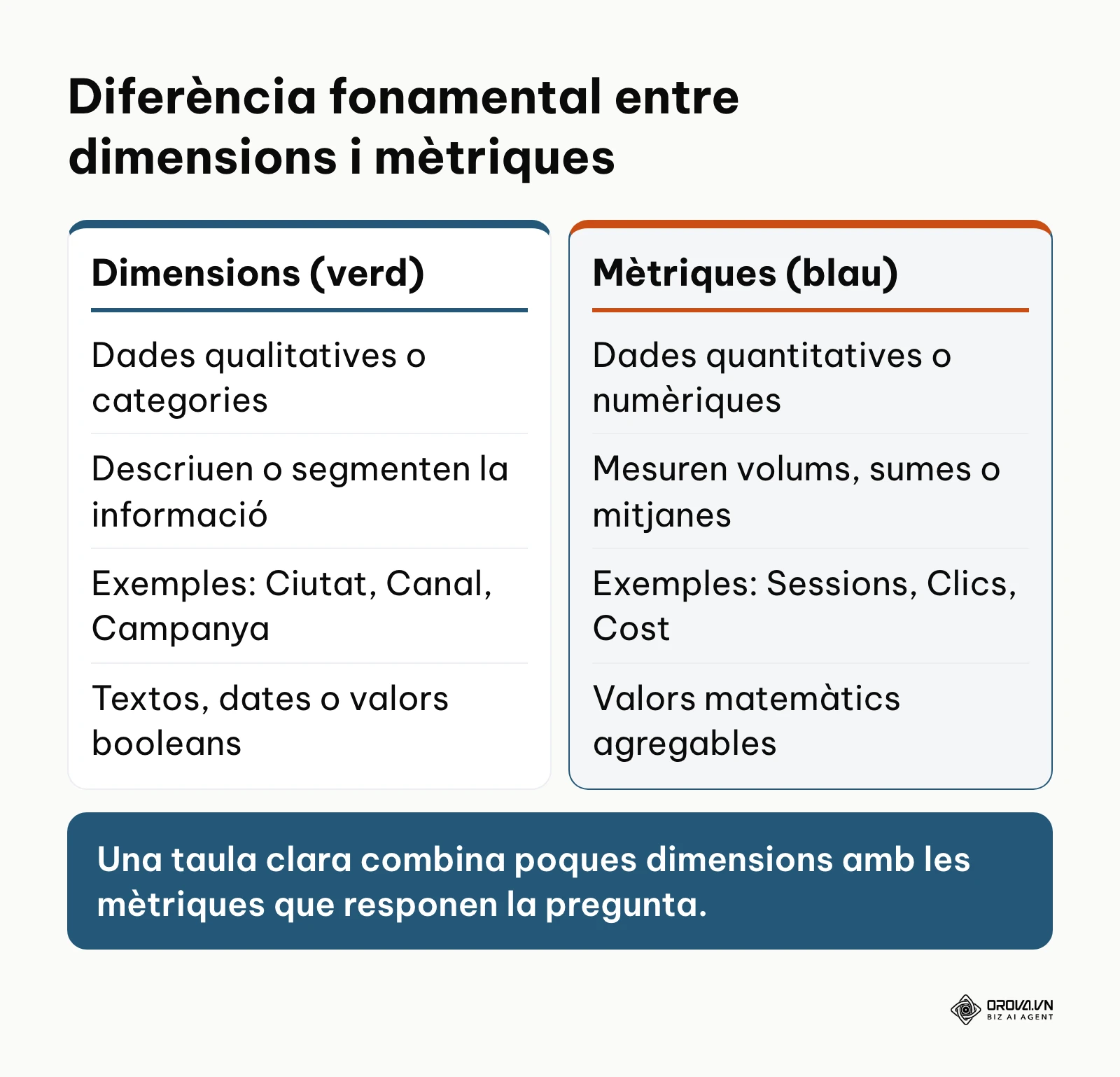 Comparativa entre dimensions qualitatives i mètriques quantitatives a Looker Studio