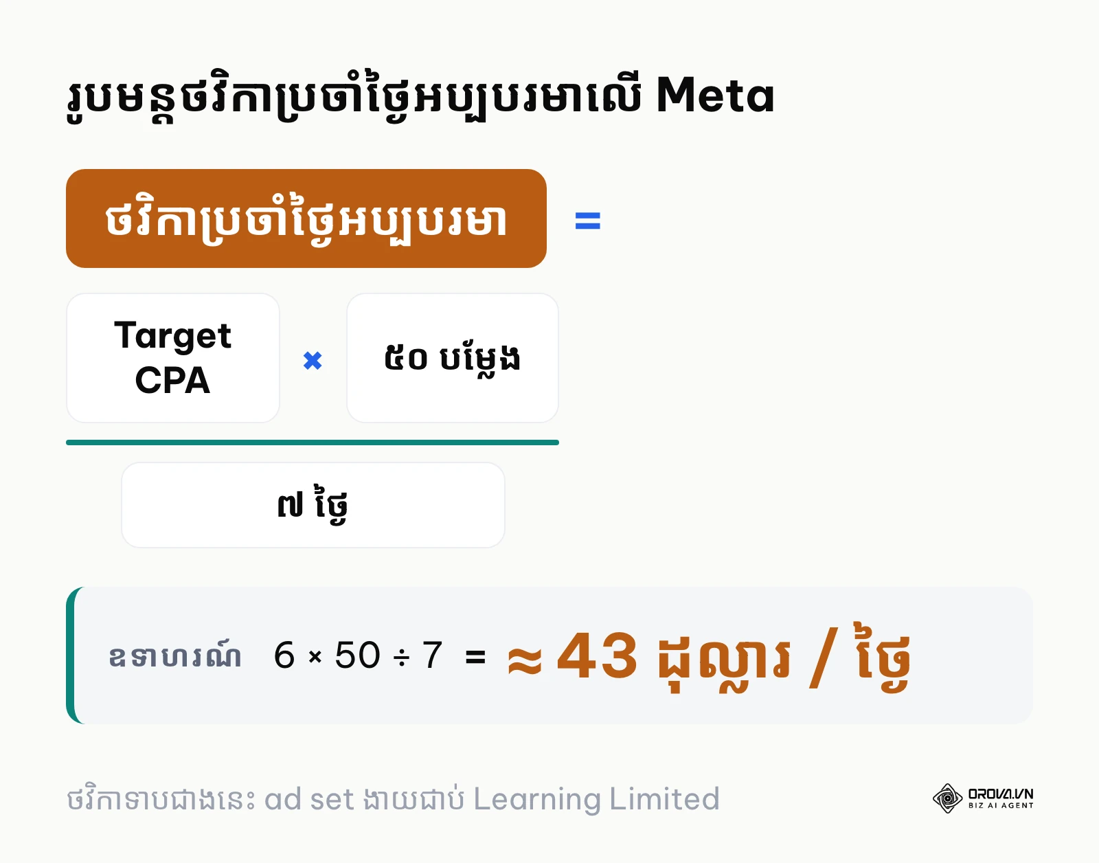 រូបមន្តគណនាថវិកាប្រចាំថ្ងៃអប្បបរមាសម្រាប់ ad set មួយលើ Meta
