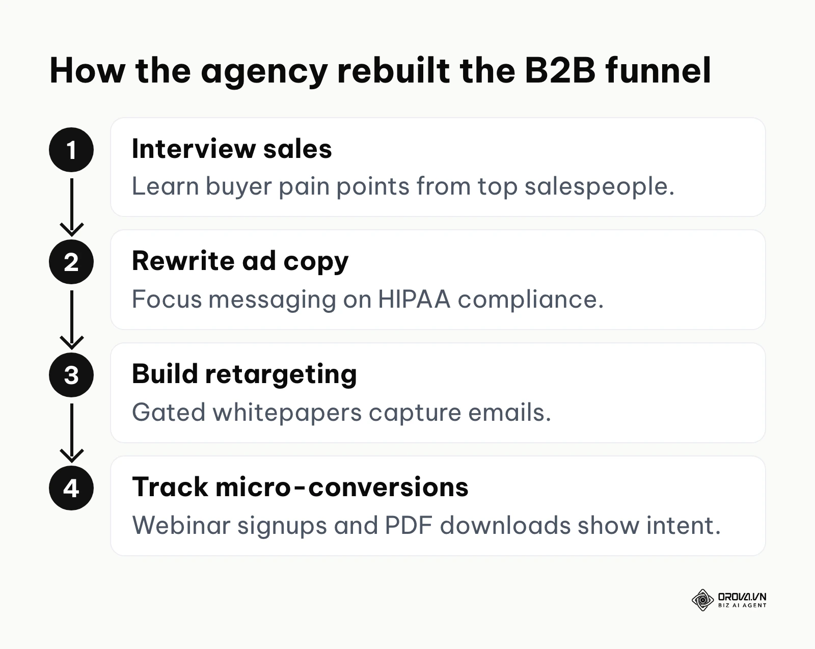 Four-step process: interview sales, rewrite ad copy, build retargeting, track micro-conversions.