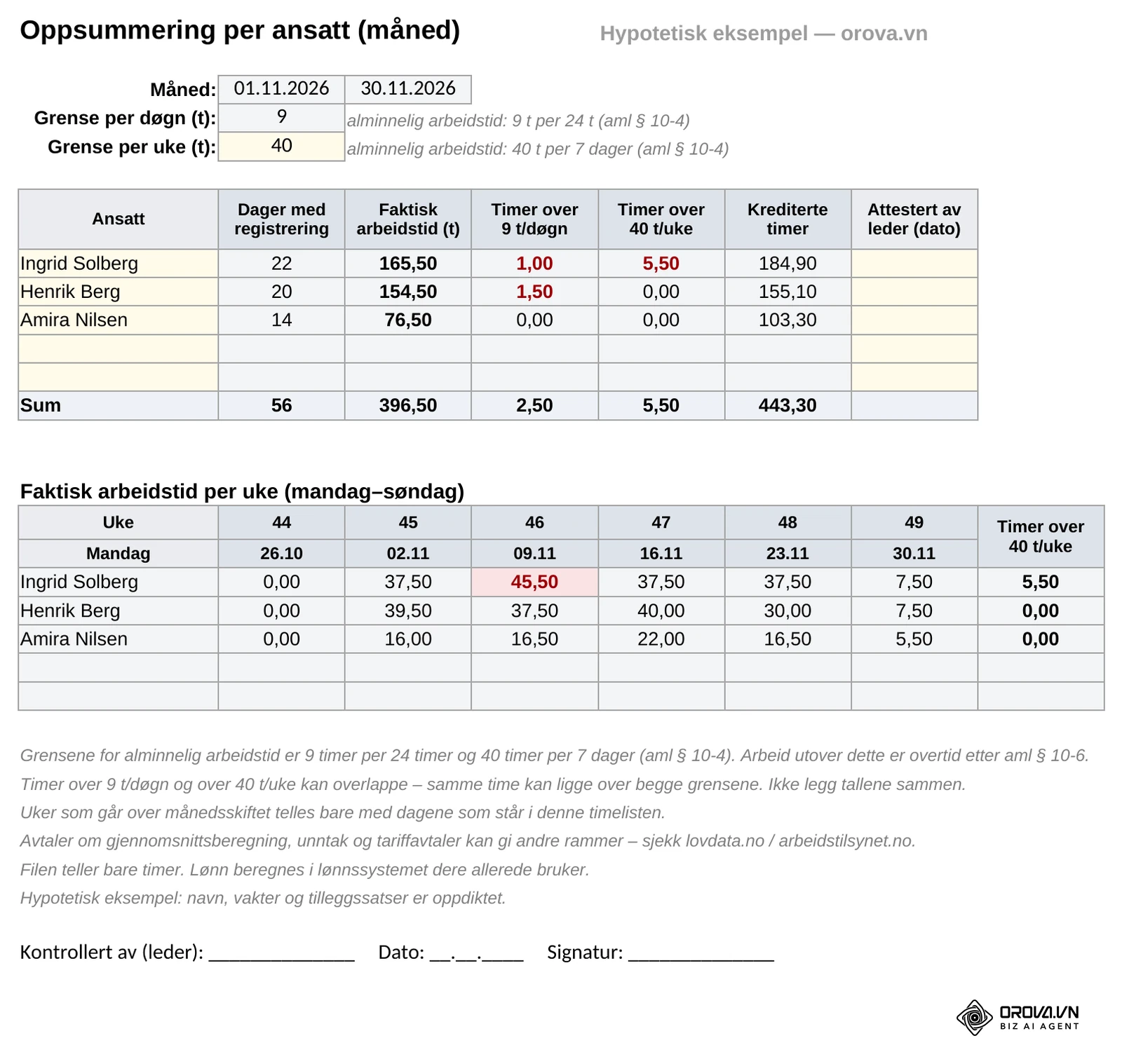 Arket Oppsummering i eksempelfilen: faktisk arbeidstid, timer over 9 t/døgn og over 40 t/uke og krediterte timer per ansatt, med ukeoversikt der uke 46 for Ingrid Solberg (45,50 timer) er markert.