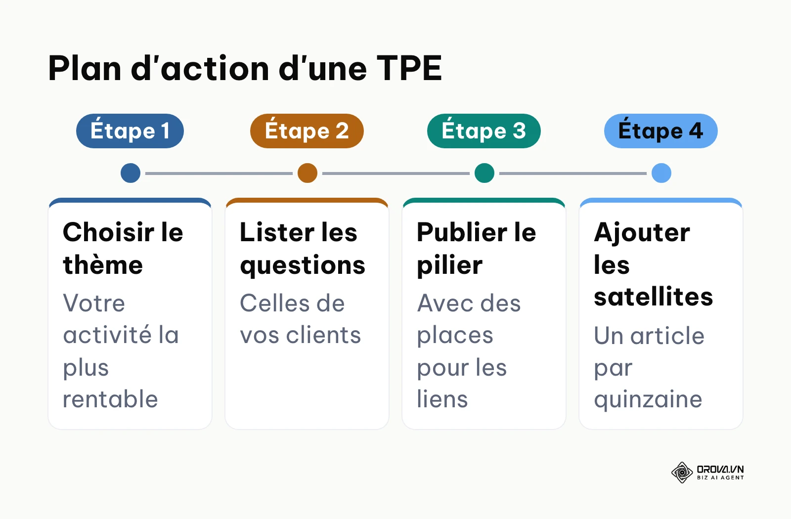 Frise en quatre étapes pour lancer une page pilier dans une petite entreprise.
