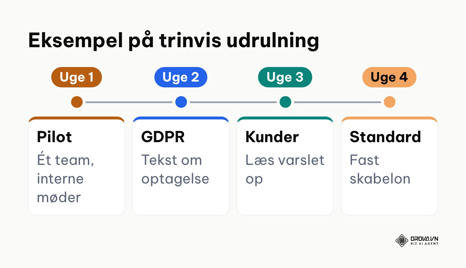 Tidslinje for udrulning af automatisk mødereferat over fire uger.