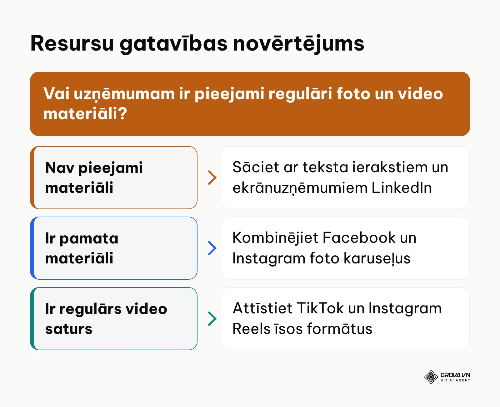 Lēmumu pieņemšanas shēma resursu un materiālu izvēlei sociālajos tīklos