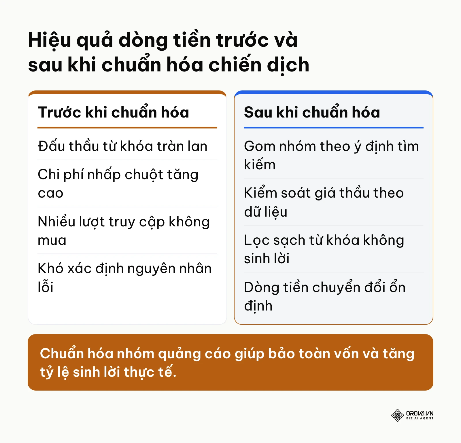 Bảng so sánh dòng tiền và chi phí quảng cáo trước và sau khi chuẩn hóa cấu trúc chiến dịch Google Ads