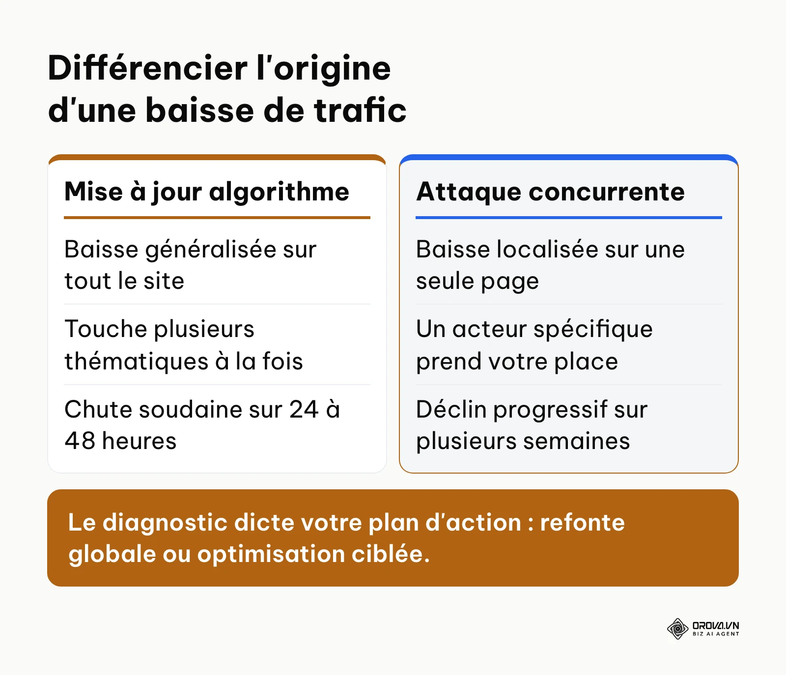 Tableau comparant les symptômes d'une baisse due à l'algorithme face à une baisse due aux concurrents.