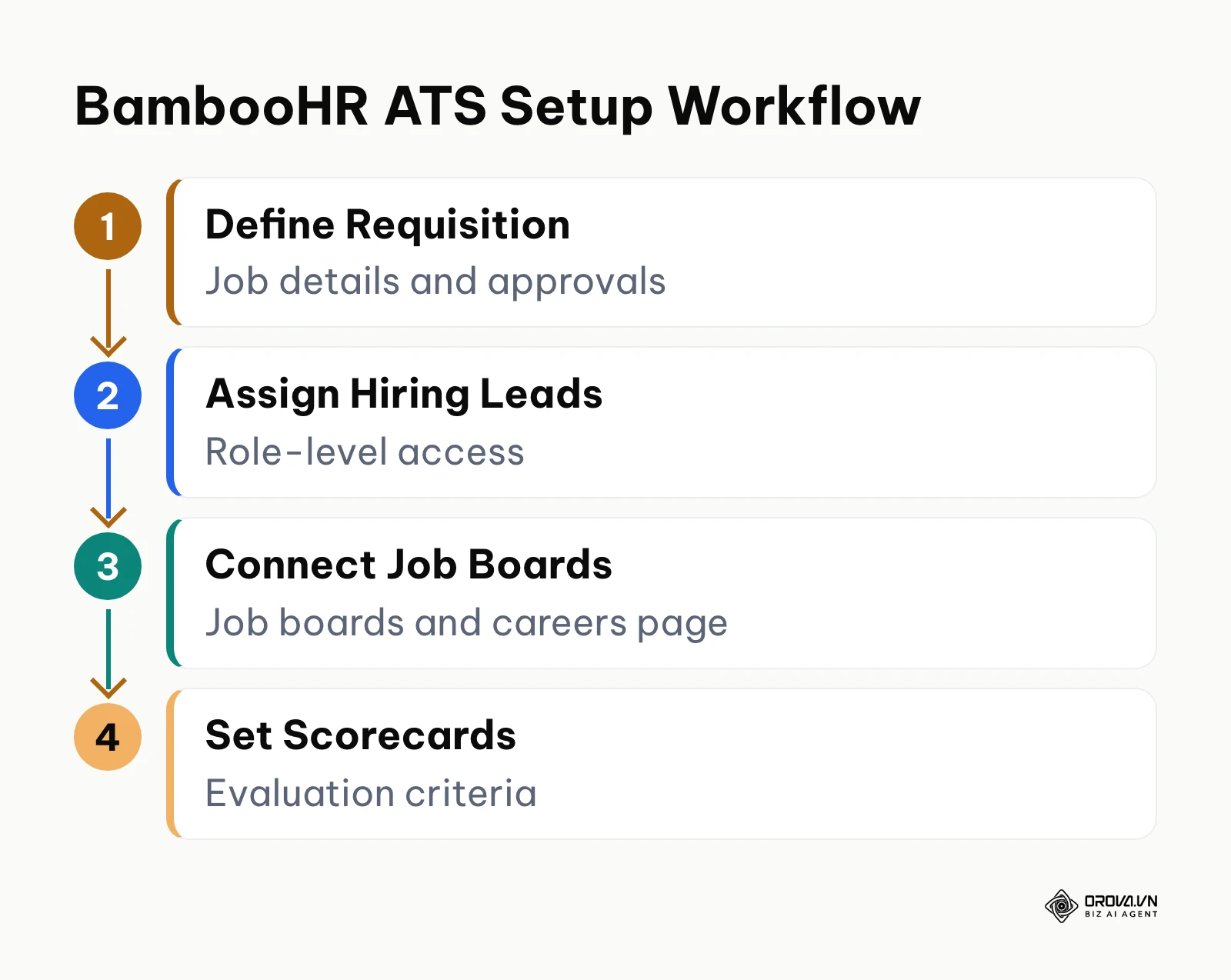 Four-step horizontal process diagram showing the core configuration workflow for BambooHR ATS requisitions.