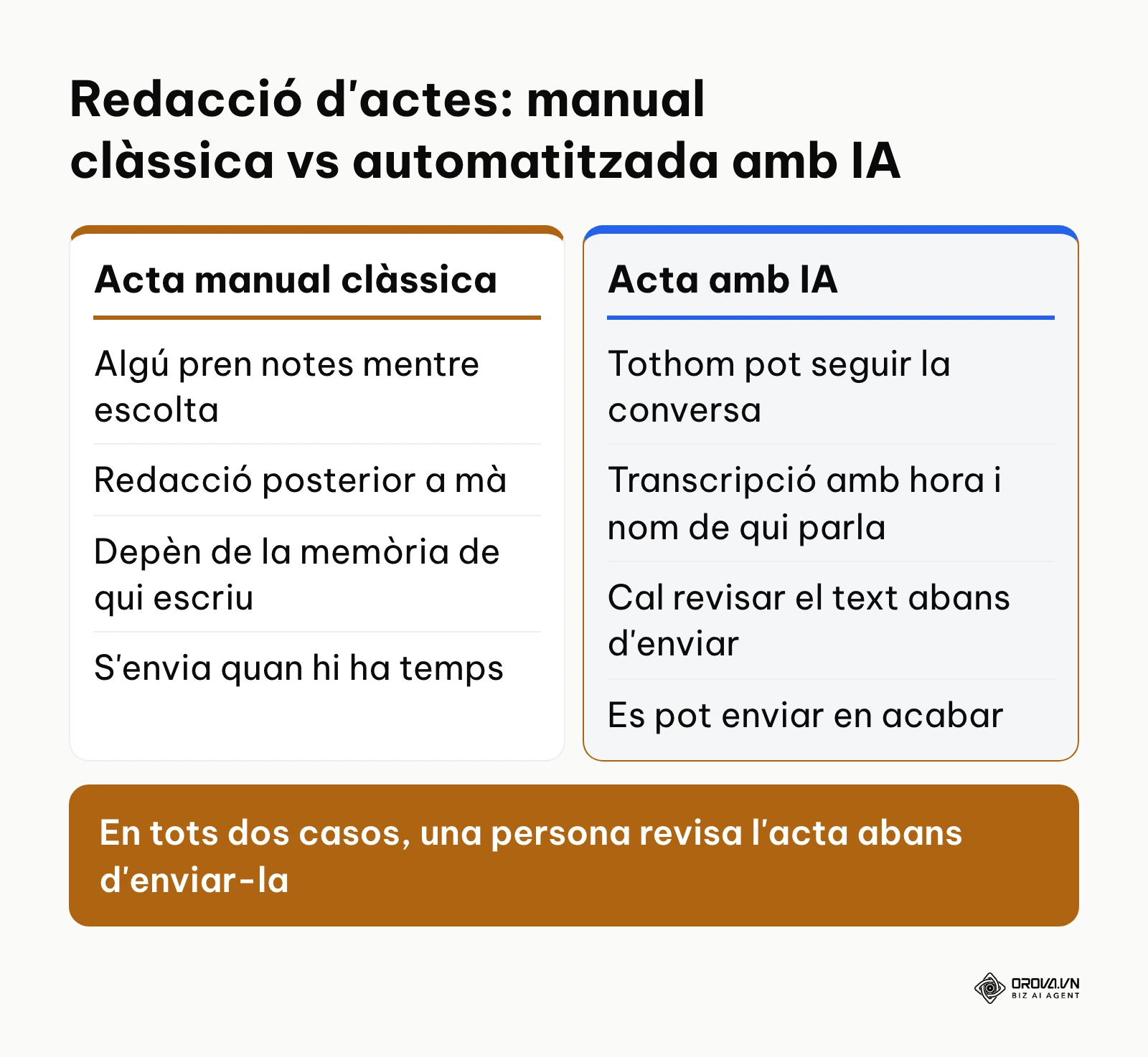 Comparativa entre la presa d'actes manual i el resum automatitzat amb intel·ligència artificial.