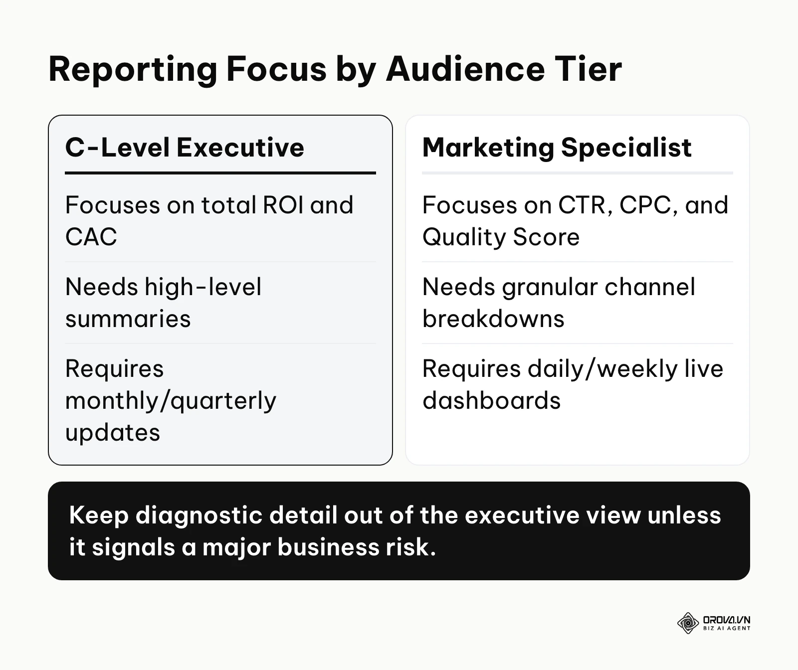 Comparison of reporting needs between C-level executives and marketing specialists.
