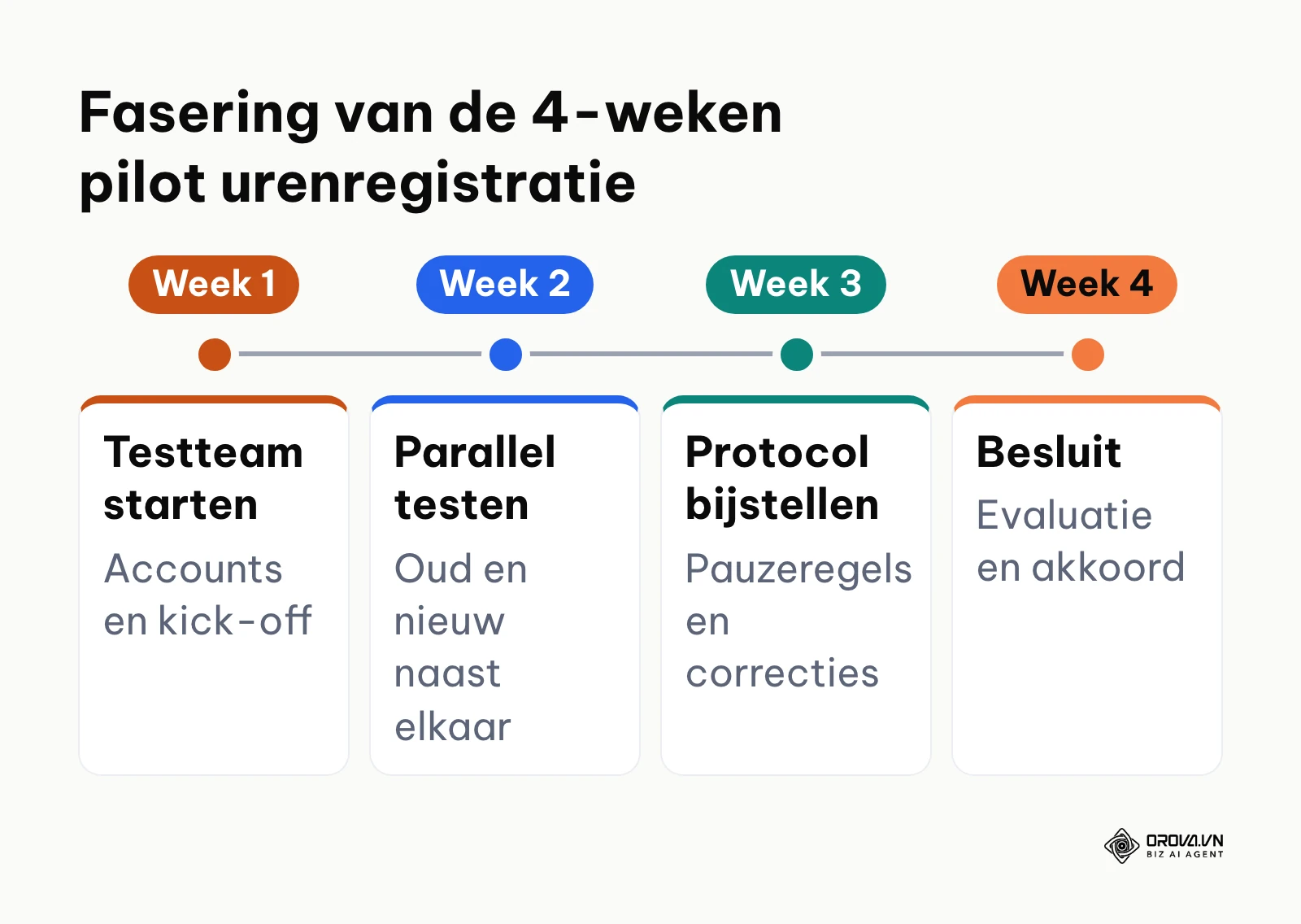 Tijdlijn van de 4-weken pilot voor urenregistratie in het mkb
