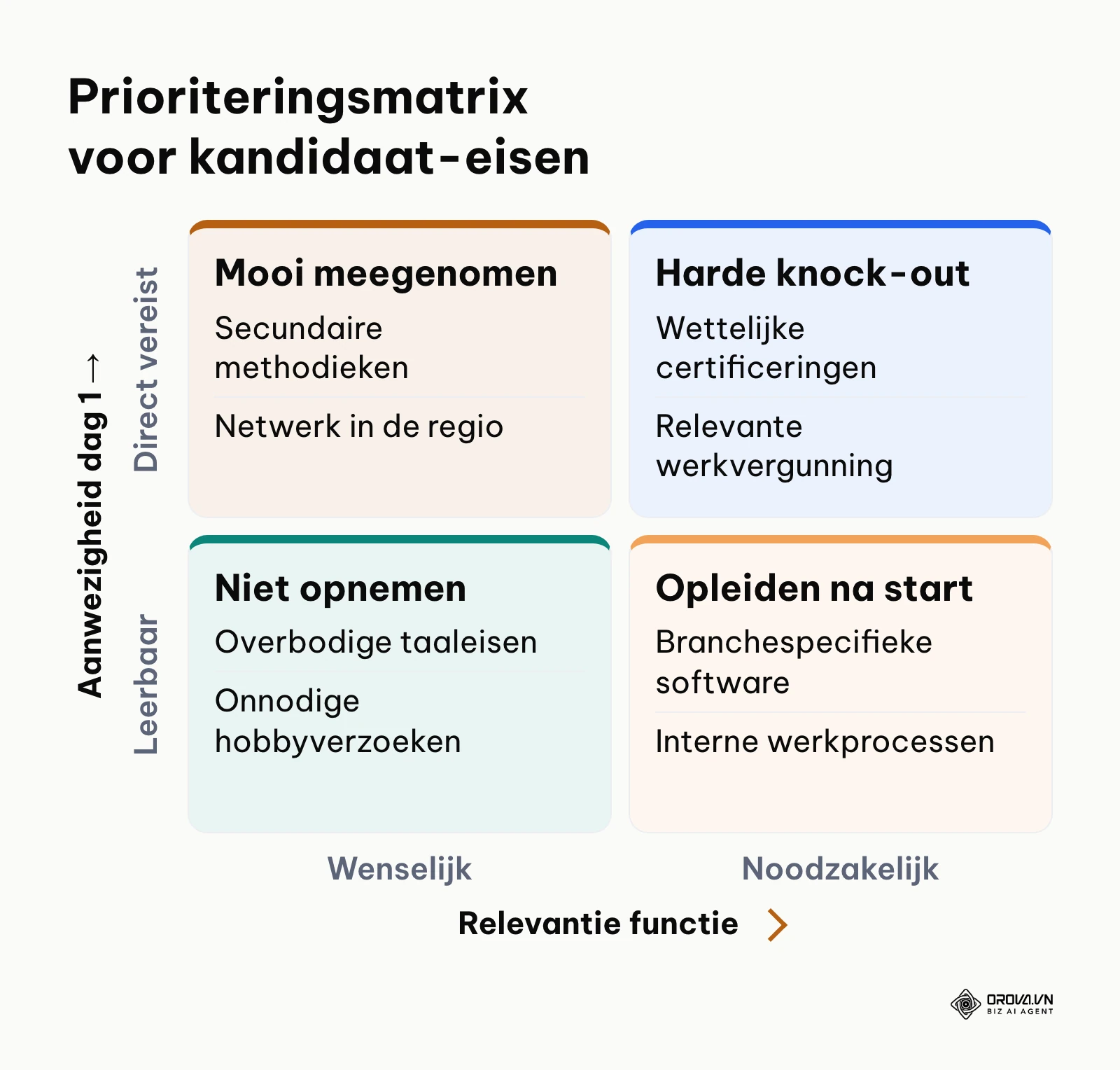 Matrix voor het indelen van vacature-eisen in knock-out criteria en wensen.
