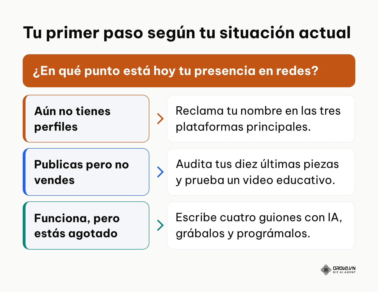 Árbol de decisión con el primer paso recomendado según la madurez digital del negocio.