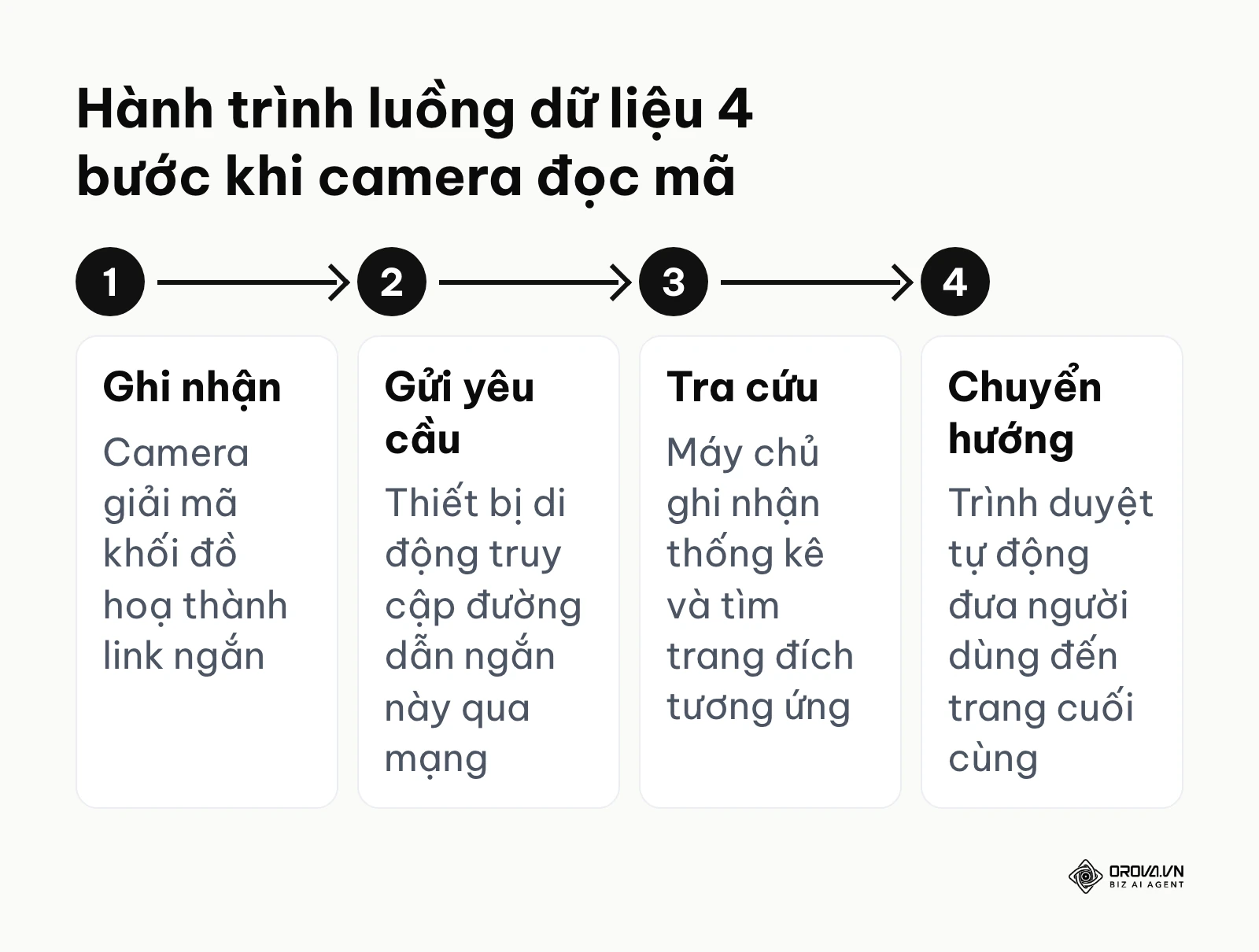 Sơ đồ quy trình 4 bước chuyển hướng luồng dữ liệu từ camera vật lý qua máy chủ mạng.