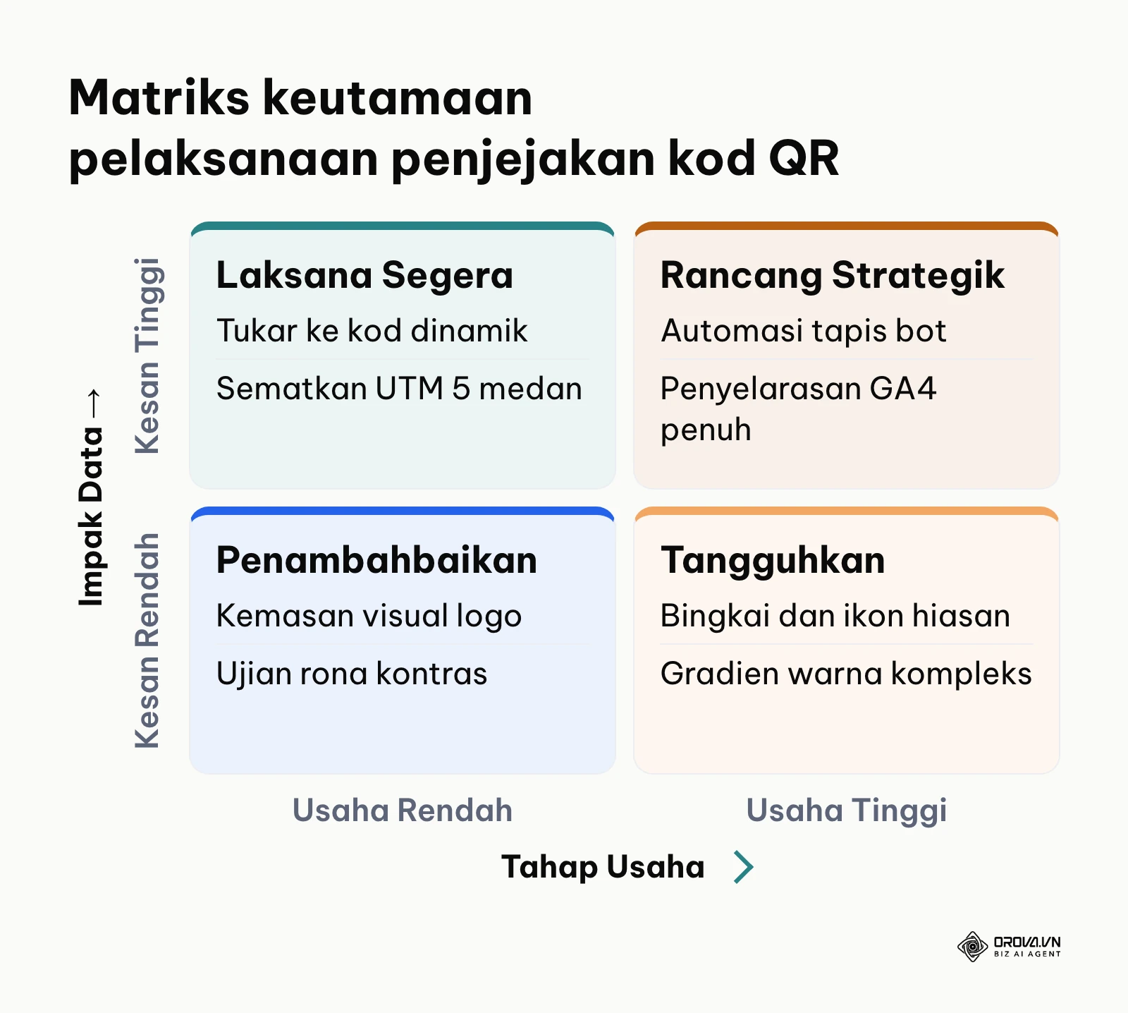Matriks keutamaan usaha dan impak bagi tindakan penjejakan kod QR