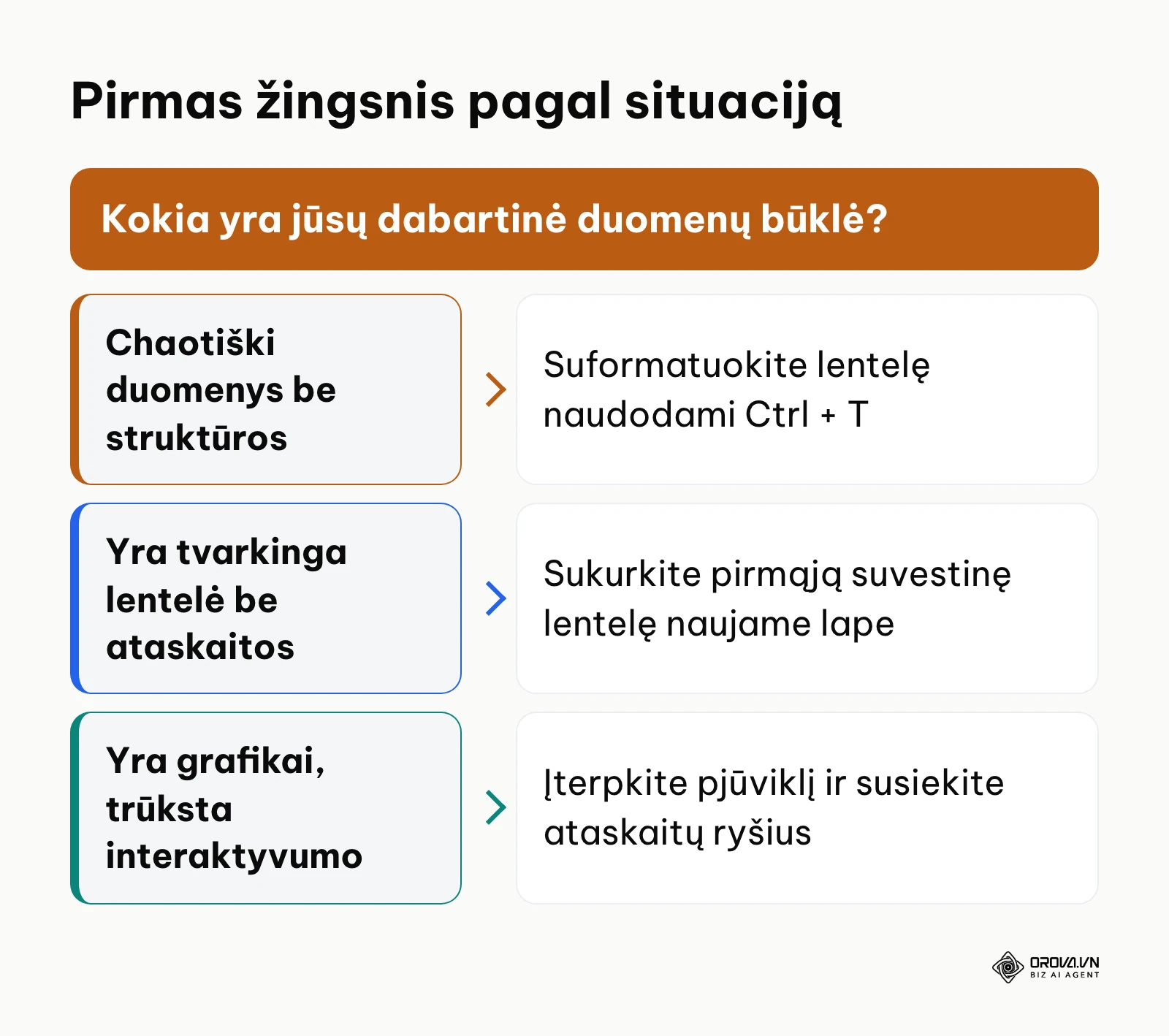 Sprendimų medis nuo ko pradėti kurti valdymo skydą