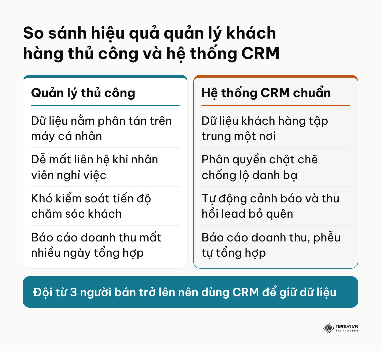 Bảng so sánh phương thức quản lý dữ liệu khách hàng thủ công bằng bảng tính với phần mềm CRM