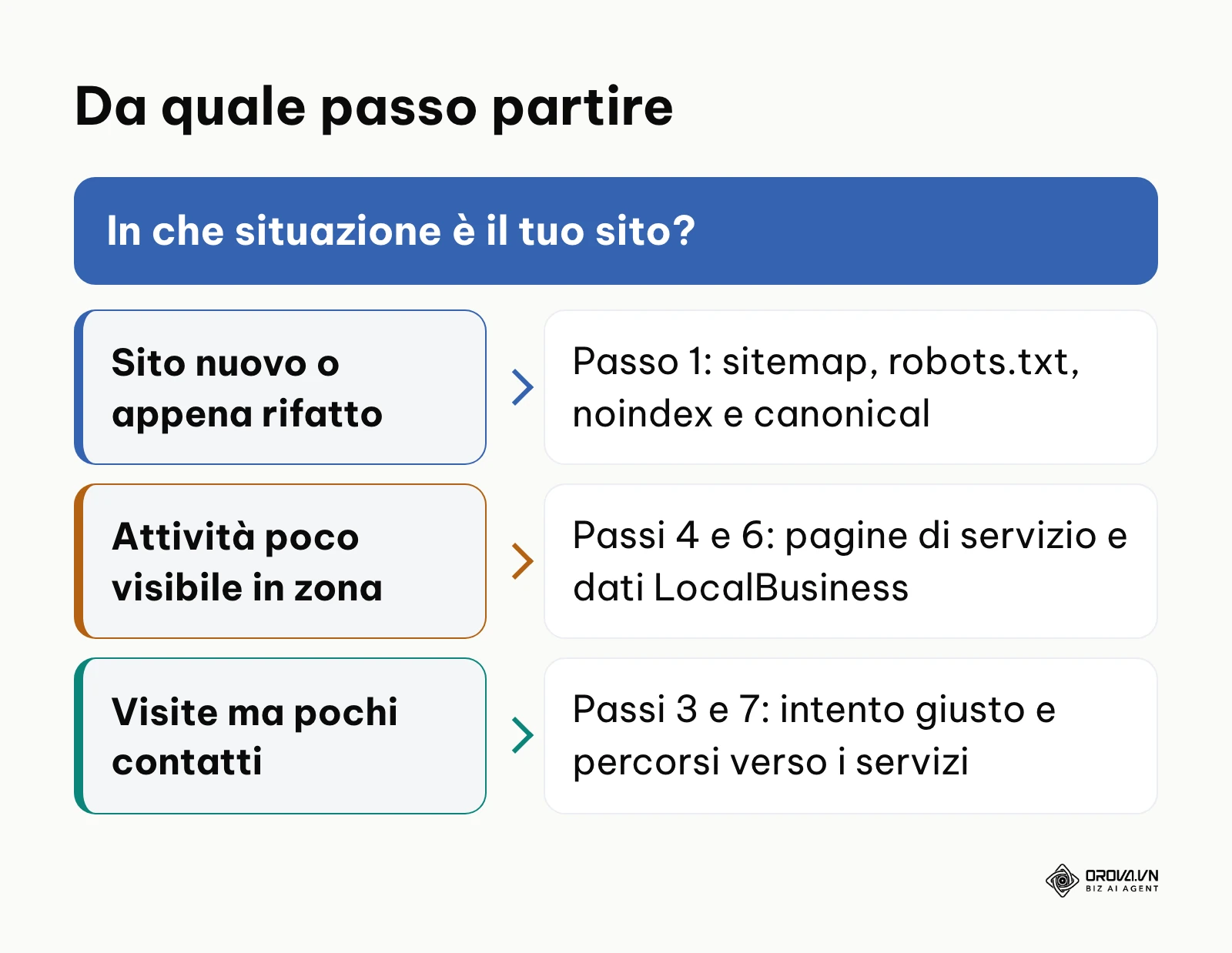 Schema decisionale: da quale passo iniziare l'ottimizzazione SEO in base alla situazione del sito.