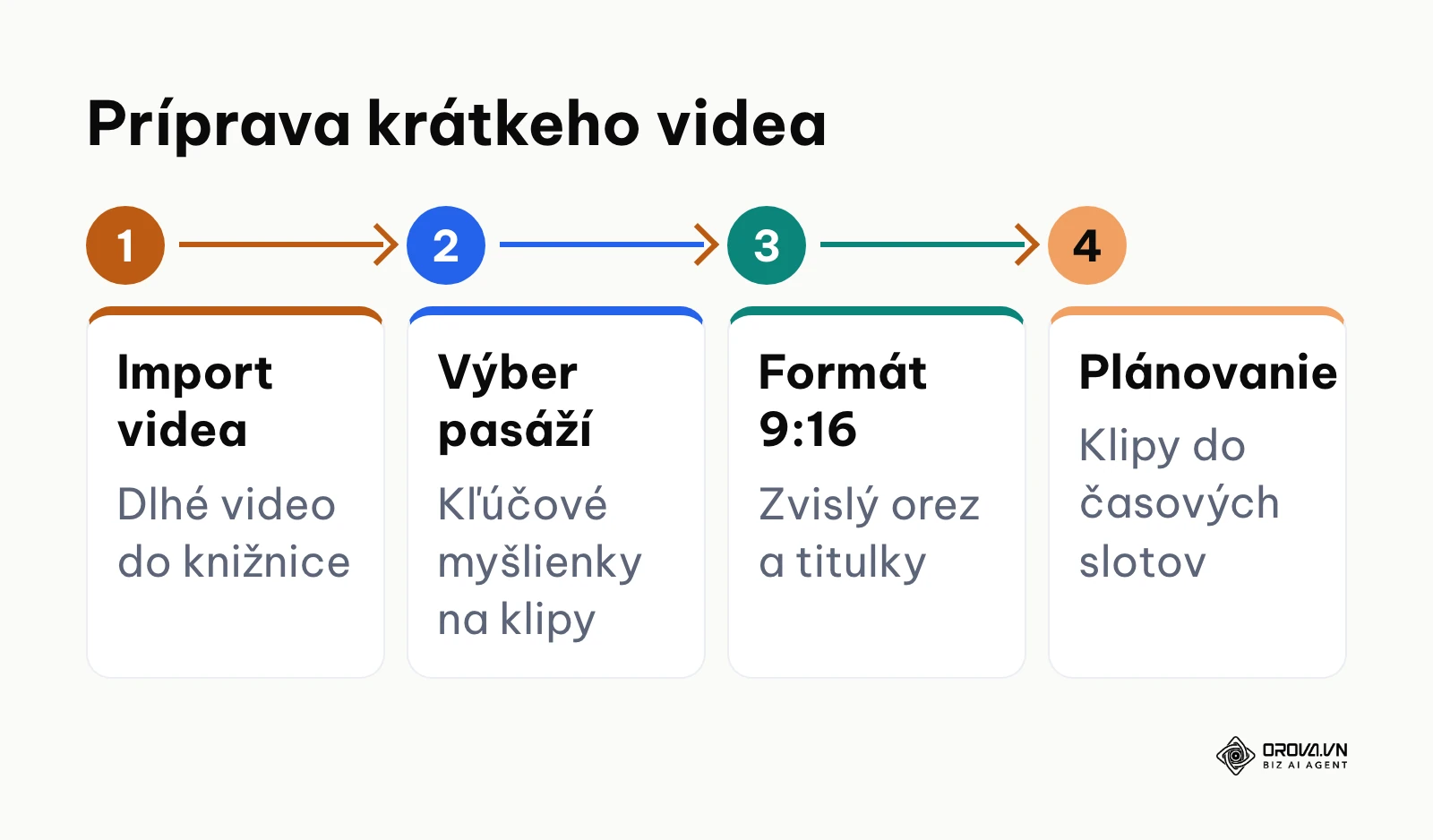 Štvorstupňový proces transformácie dlhého videa na krátke zvislé klipy