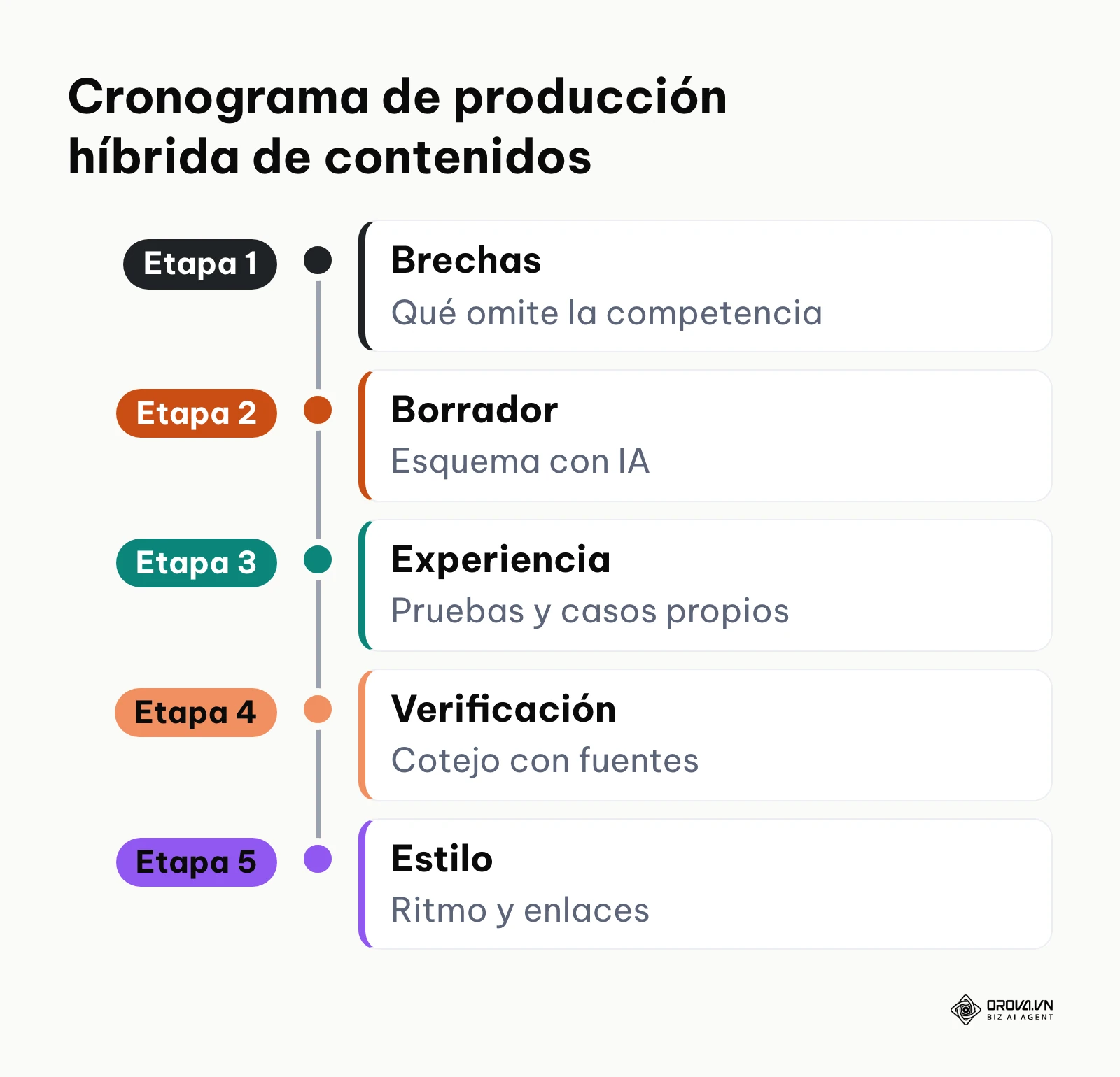 Línea de tiempo con cinco etapas para coordinar la inteligencia artificial con la revisión humana.