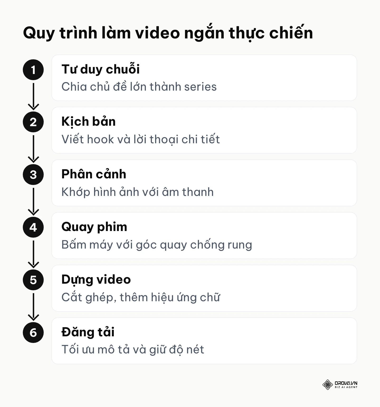 Sơ đồ 6 bước từ lên ý tưởng, kịch bản, phân cảnh đến quay dựng và đăng tải