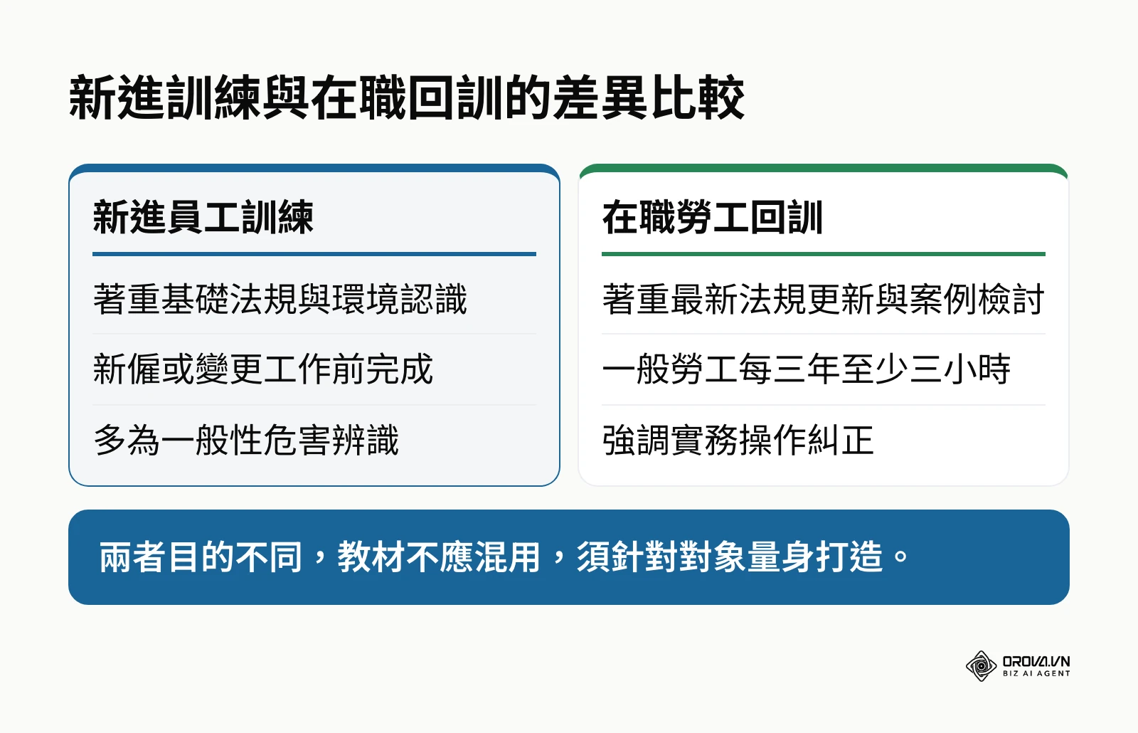 表格比較新進員工與在職勞工在培訓內容與頻率上的不同