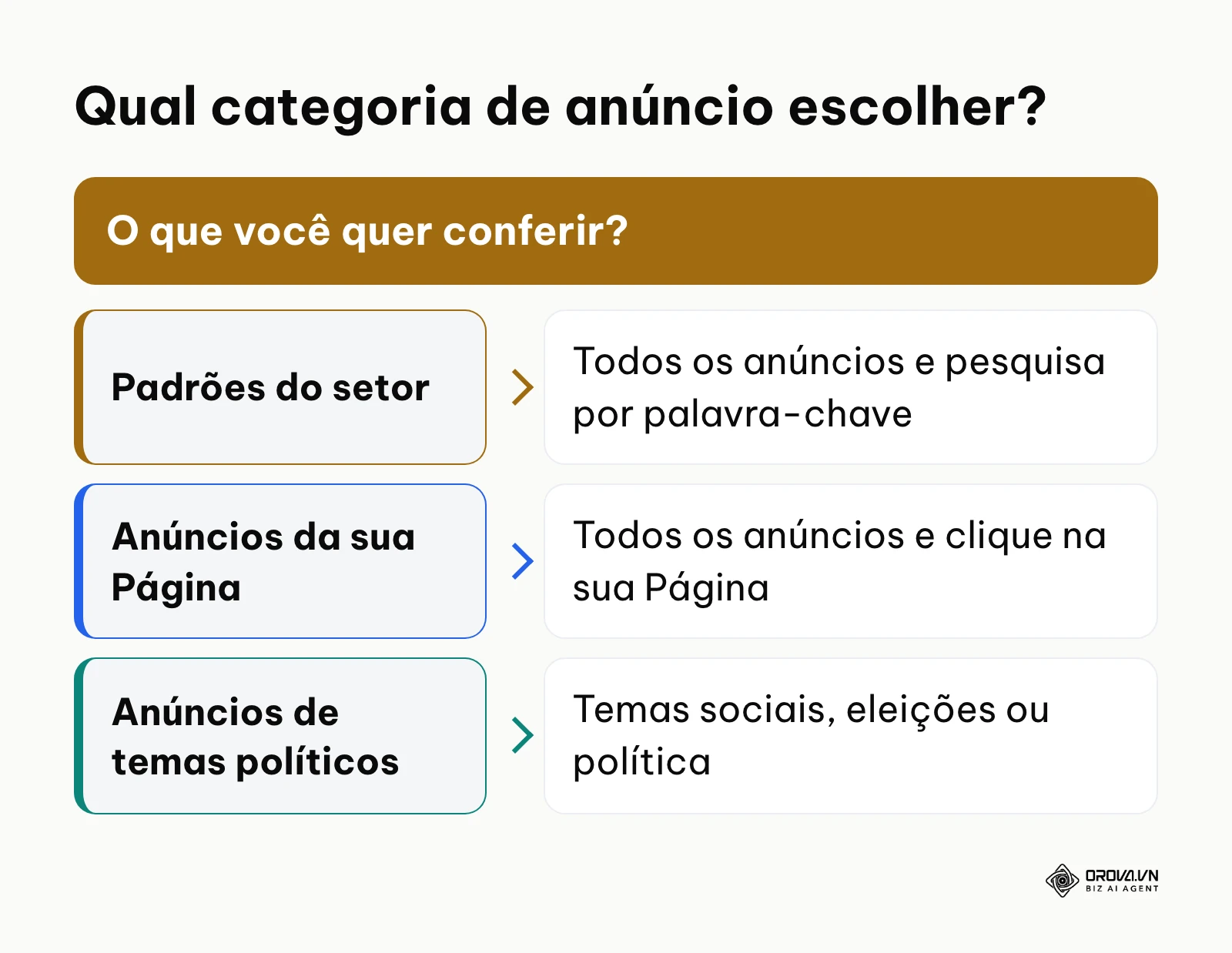 Fluxo de decisão para escolher a categoria de anúncio na Biblioteca de Anúncios da Meta conforme o objetivo da pesquisa