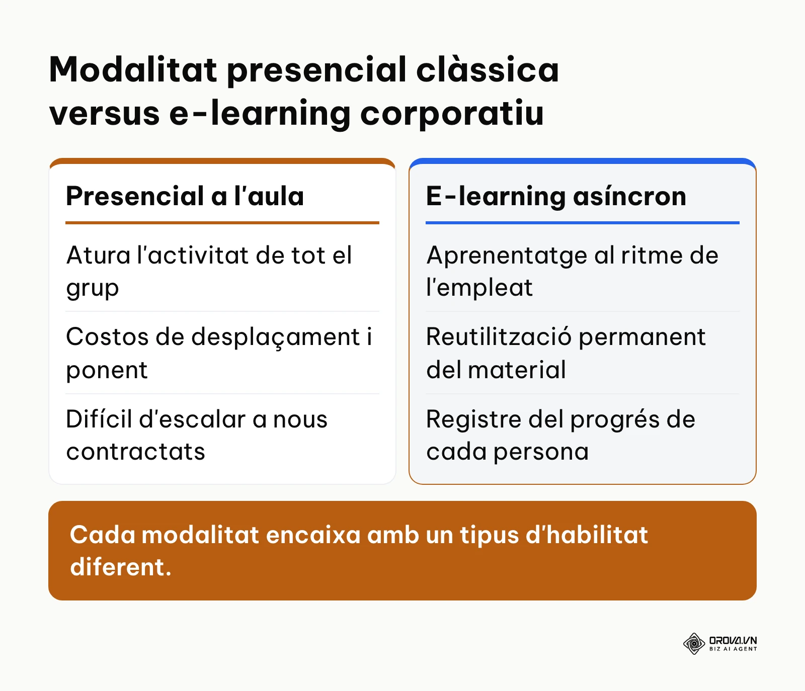 Taula comparativa entre la formació presencial tradicional i la formació digital asíncrona per a empreses.