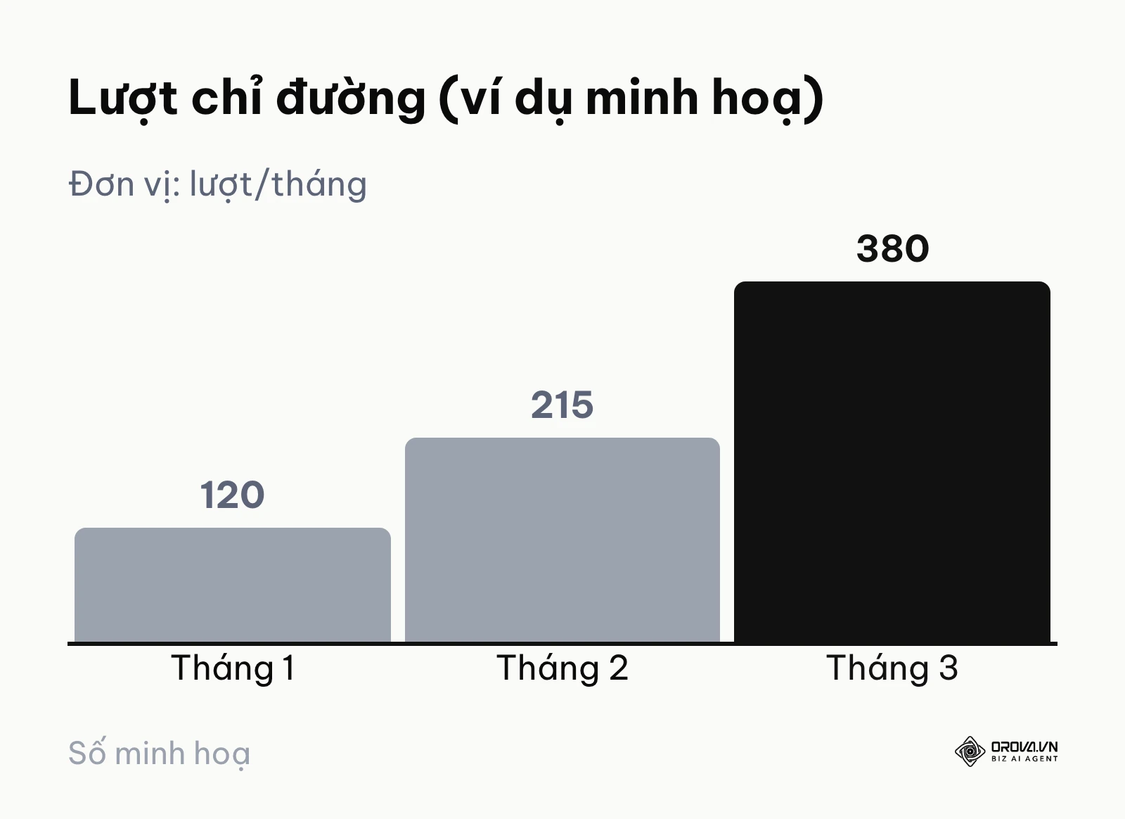 Biểu đồ ví dụ lượt yêu cầu chỉ đường tăng gấp khoảng ba lần sau ba tháng