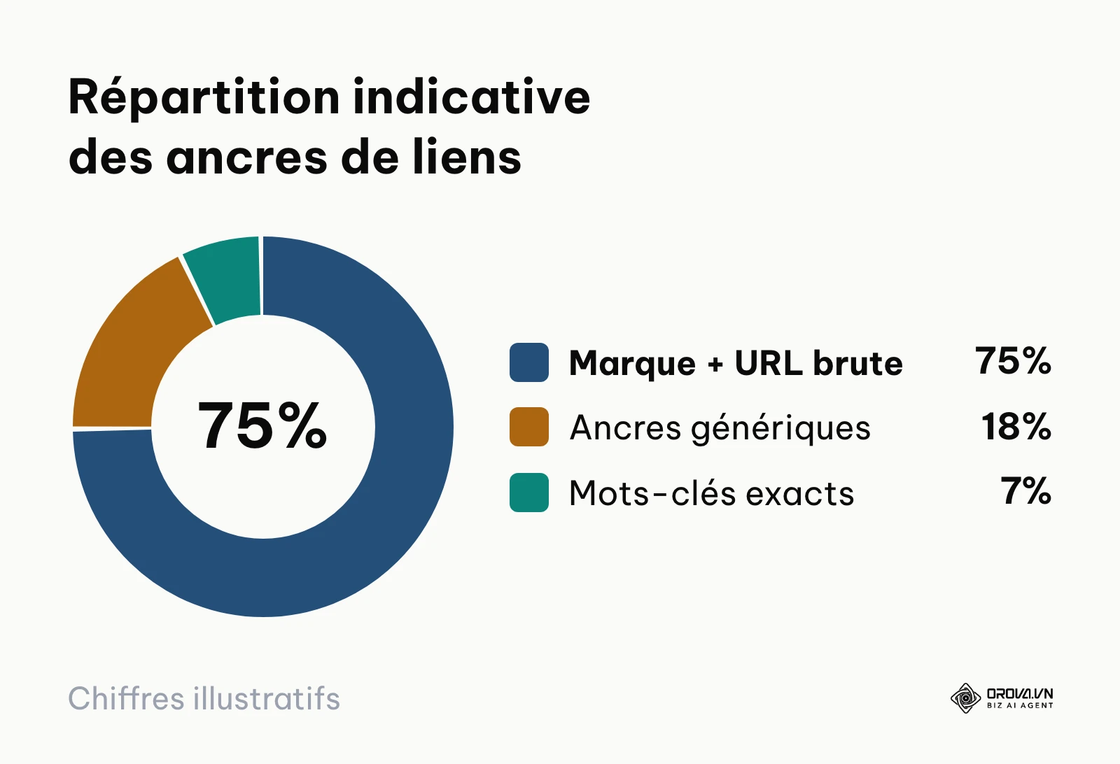 Diagramme circulaire montrant la répartition sécurisée des textes d'ancrage pour le référencement naturel