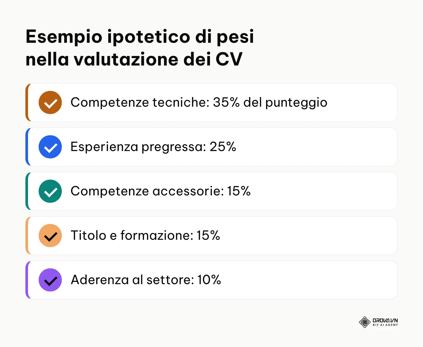 Esempio ipotetico dei pesi percentuali dei 5 gruppi di criteri nella valutazione del CV