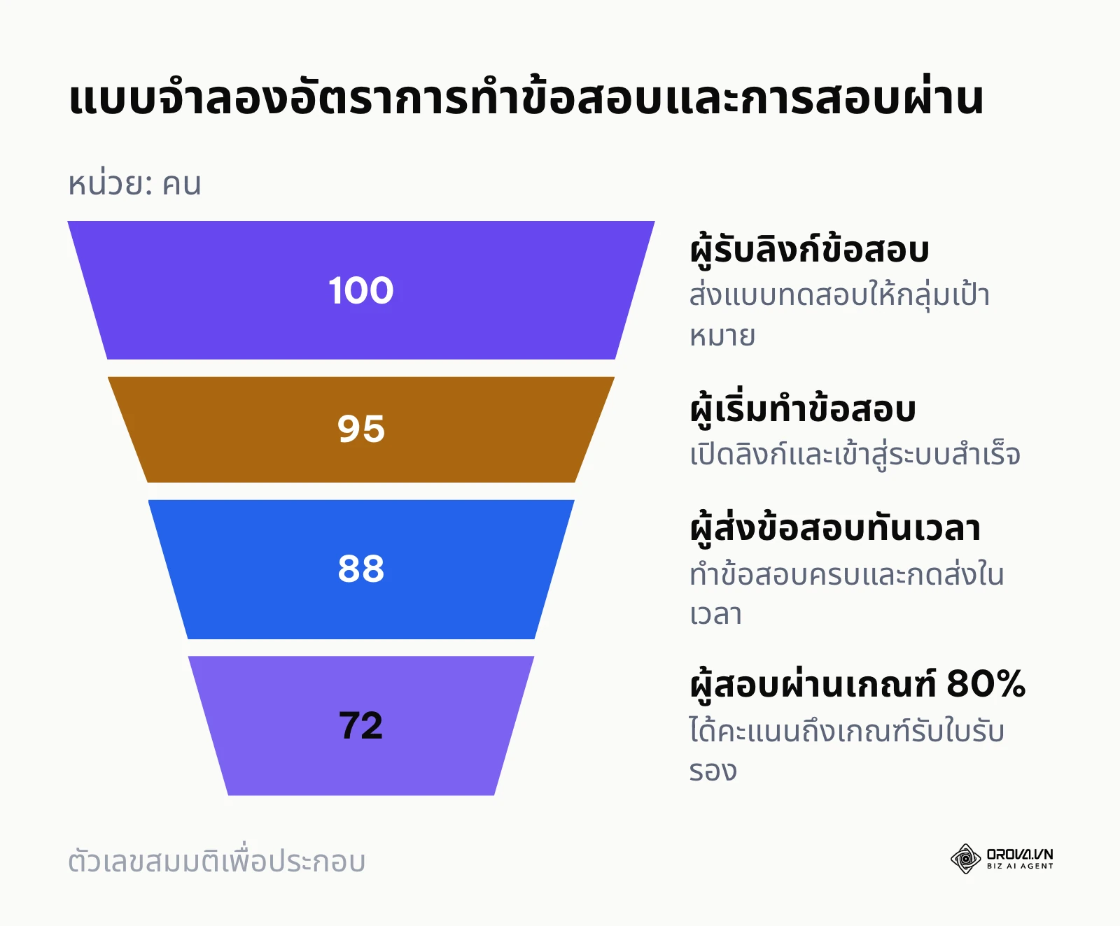 แผนภาพรูปกรวยแสดงสัดส่วนผู้เข้าสอบตั้งแต่ได้รับลิงก์จนถึงสอบผ่านเกณฑ์