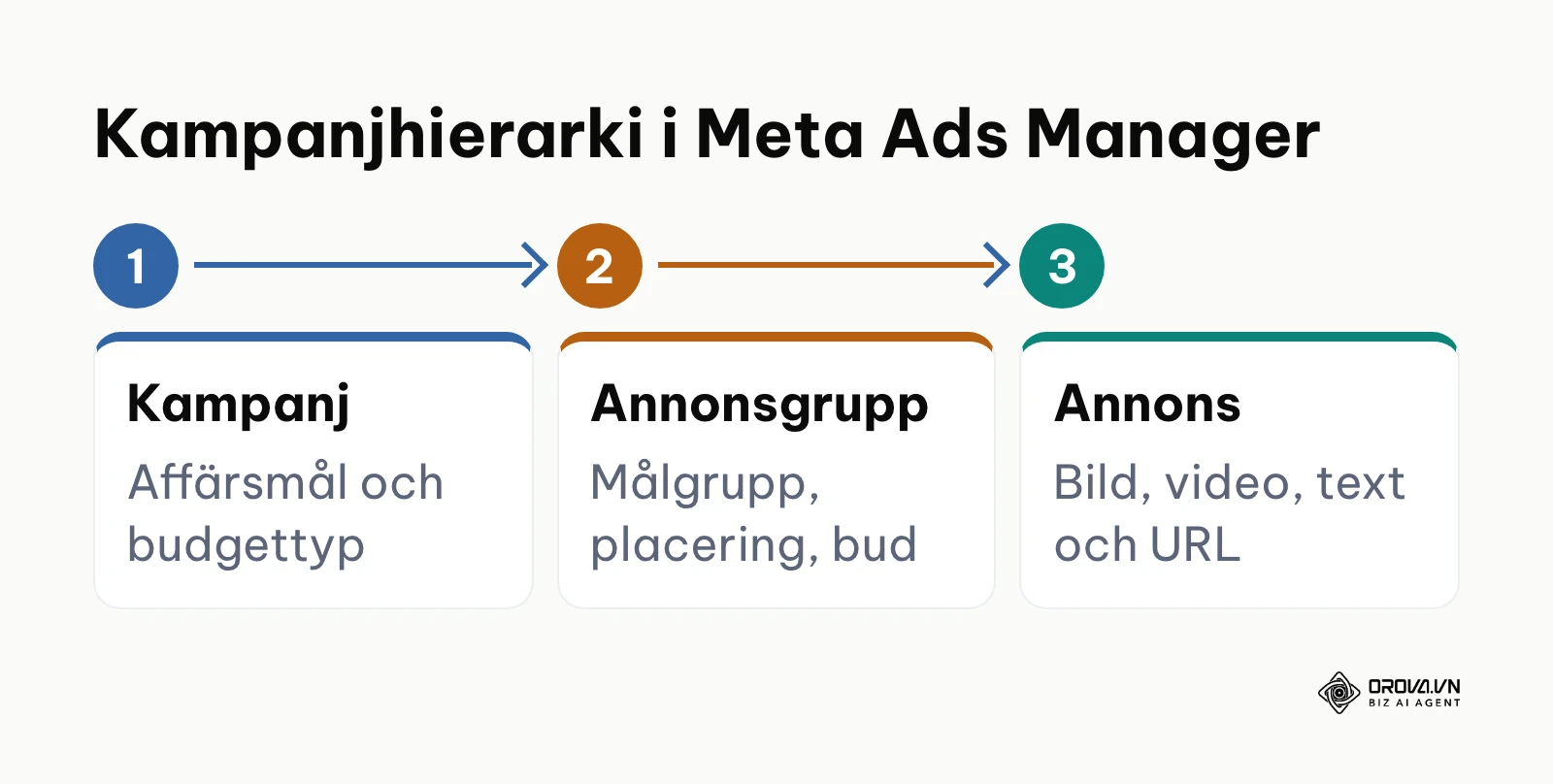 Flödesdiagram över hierarkin i Meta Ads Manager med tre nivåer