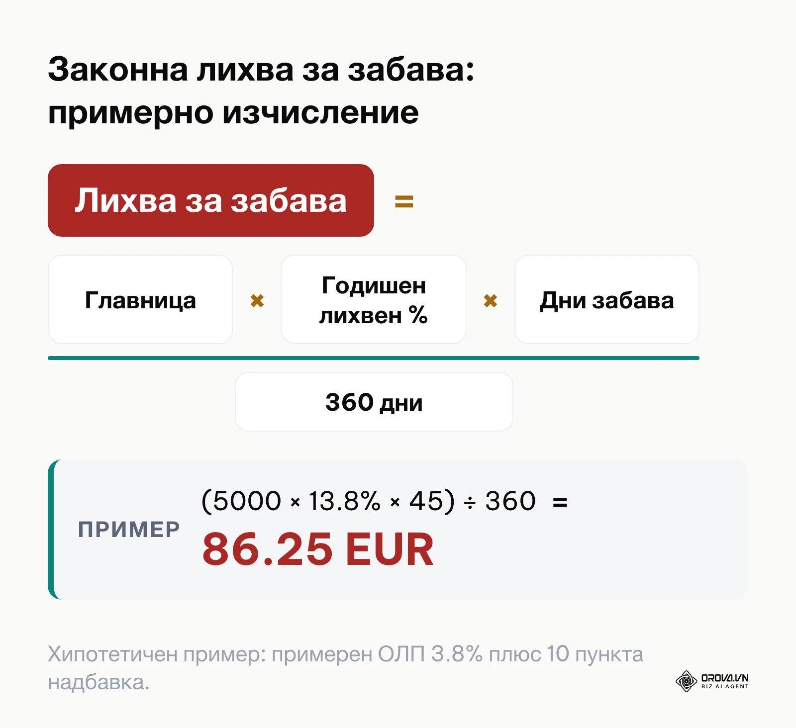 Формула за изчисляване на законна лихва за забава с хипотетичен пример