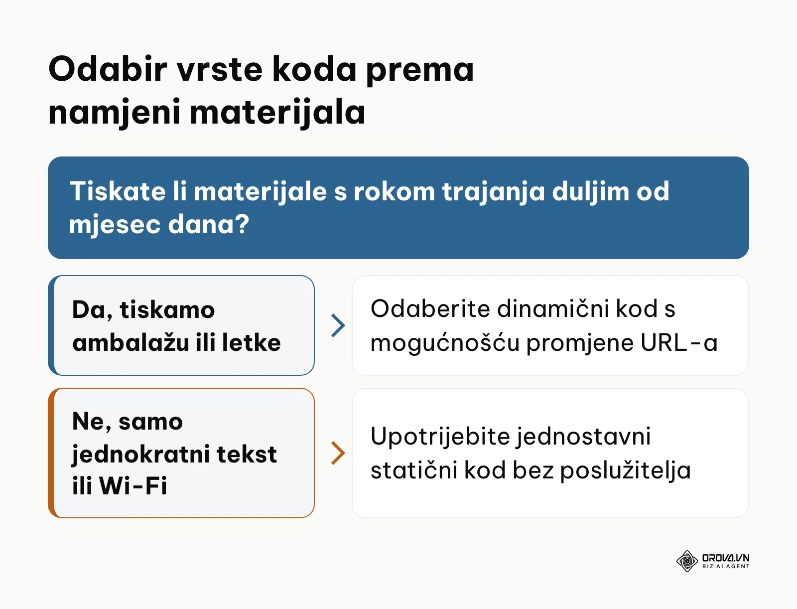 Dijagram odlučivanja između statičnog i dinamičnog koda za tiskane materijale